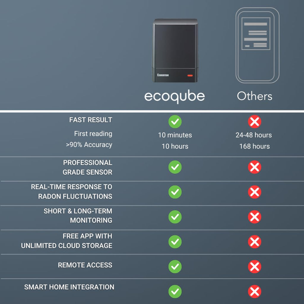 Ecosense EQ100 EcoQube, Digital Radon Detector, Fast Capture of Fluctuating Levels, Short & Long-Term Continuous Monitoring with Trend Charts, Remote Data Access, Only Support 2.4 GHz Networks