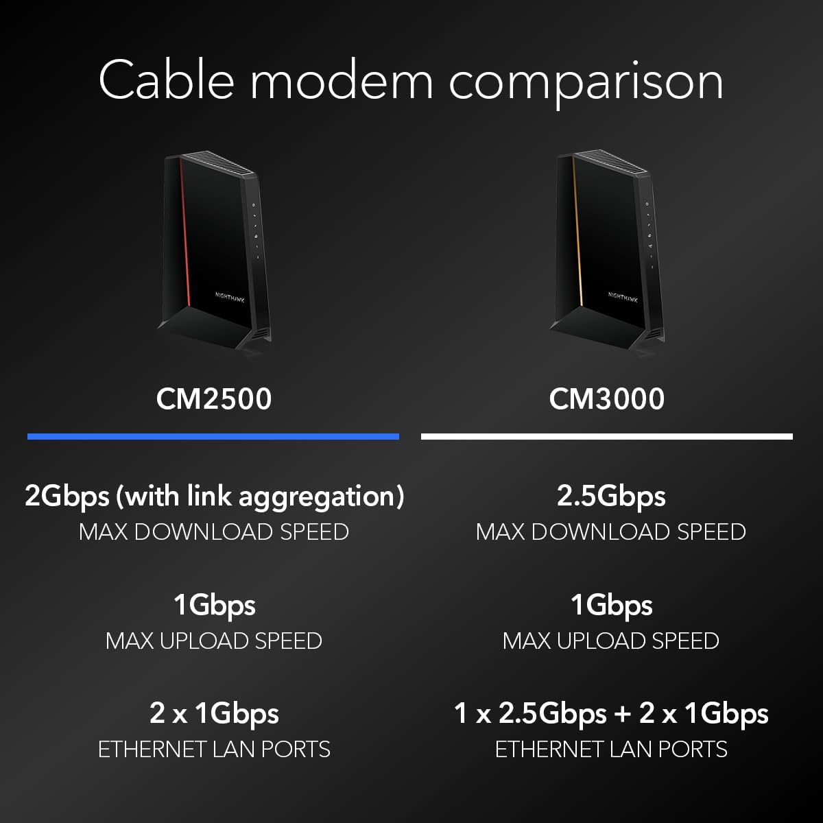 NETGEAR Nighthawk DOCSIS 3.1 Mid/high-Split Cable Modem (CM2500) – Approved for Today’s Faster Speeds & Compatible with All Providers Incl. Xfinity, Spectrum, Cox - for Plans up to 2Gbps