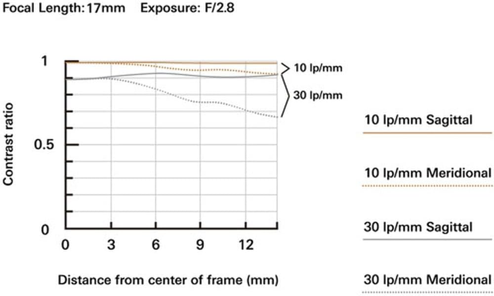 Tamron 17-70mm F/2.8 Di III-A RXD for APS-C Fujifilm Mirrorless Cameras