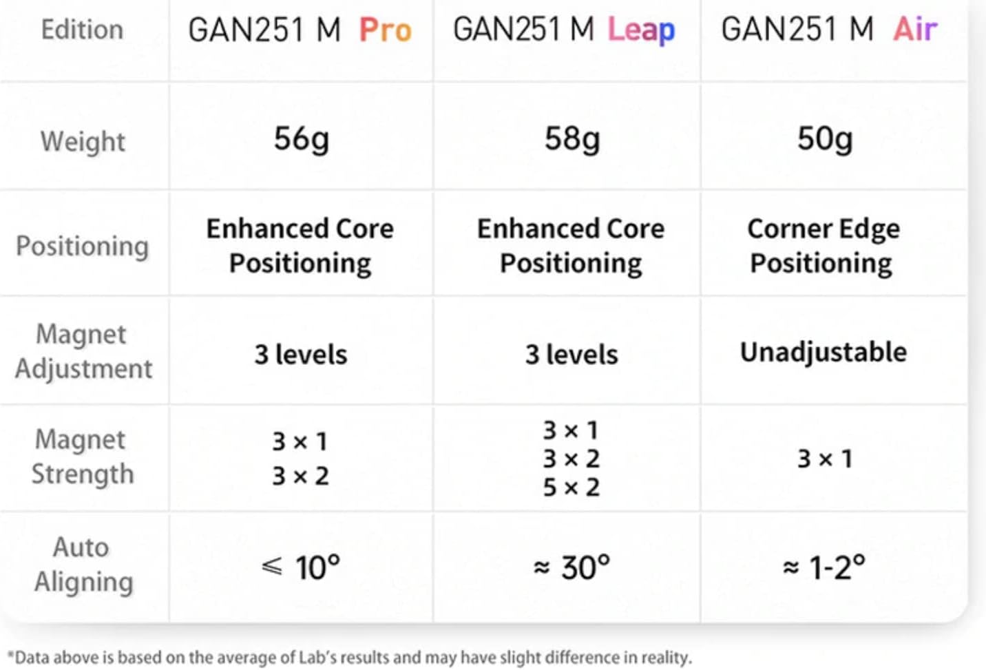 GAN 251 M Air, 2x2 Magnetic Speed Cube Stickerless 251 Mini Cube Puzzle Toy for Beginner(Frosted Surface Primary Internal)