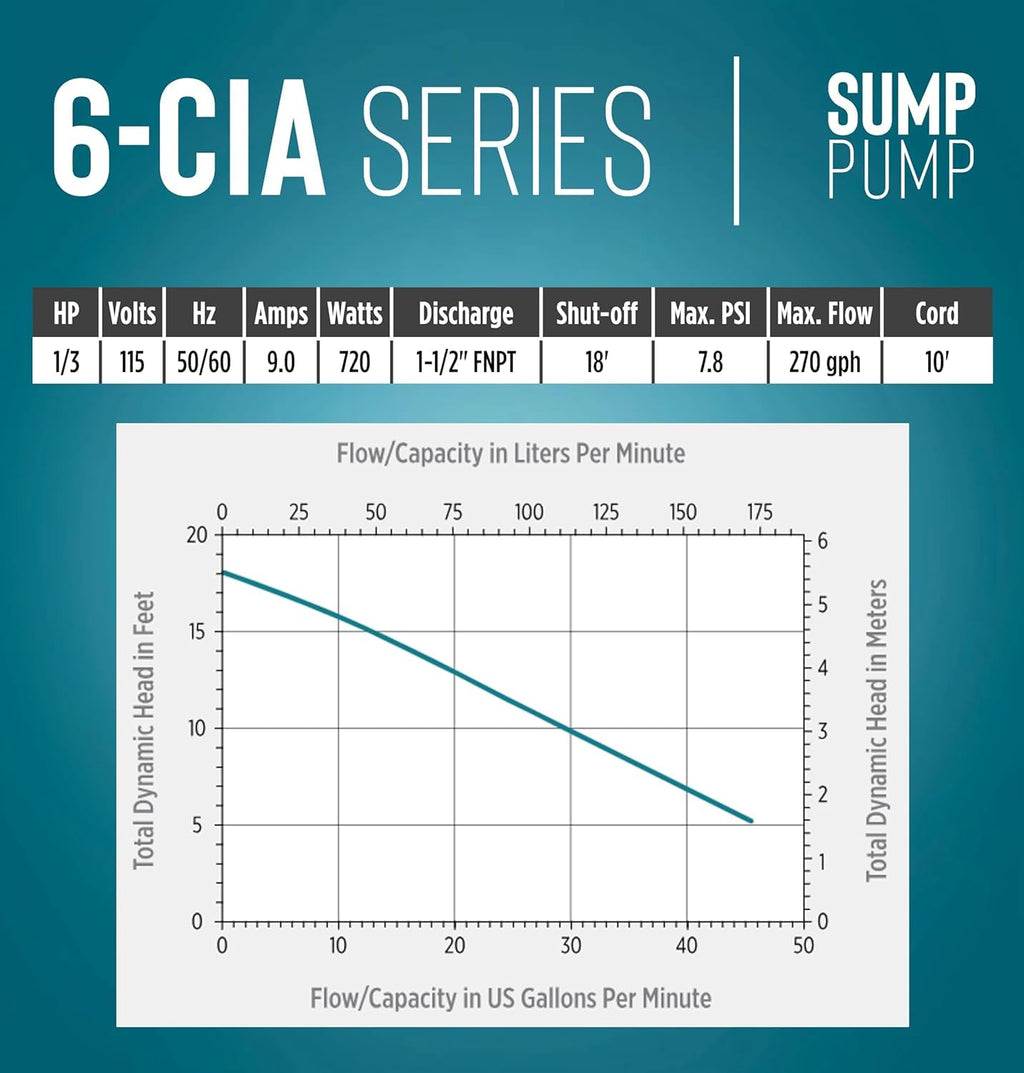 Little Giant 6-CIA 115 Volt, 1/3 HP, 2760 GPH Cast Iron Automatic Submersible Sump Pump with Integral Diaphragm Switch for Sump Systems, 10-Ft. Cord, Blue, 506158