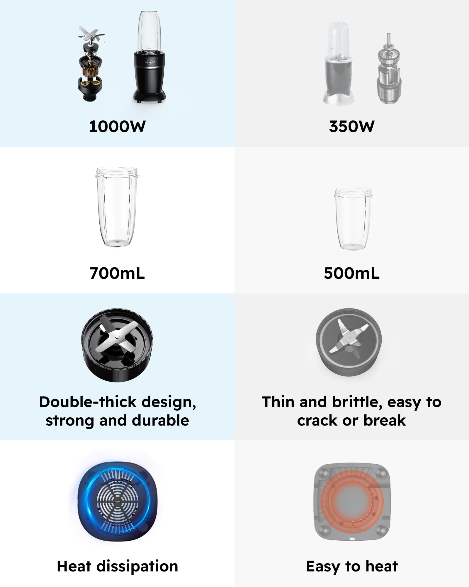 Sangcon 1000W Smoothie Blender for Kitchen, Blenders for Smoothies with (3) Cups (2) Spout Covers (1) Storage Cap (1) To-Go Cap, Portable Blender for Shakes, Ice Crushing, Frozen Drinks, Spices