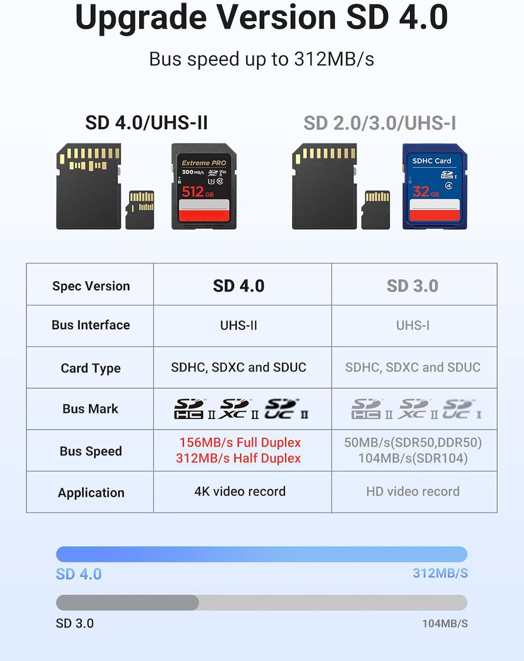UGREEN USB C SD 4.0 Card Reader, UHS-II Micro SD Card Reader Memory Card Reader Fast for SD Micro SD SDXC SDHC UHS-II & UHS-I Cards for iPhone 16/15 Pro Max MacBook Laptop Tablet Smartphone Android