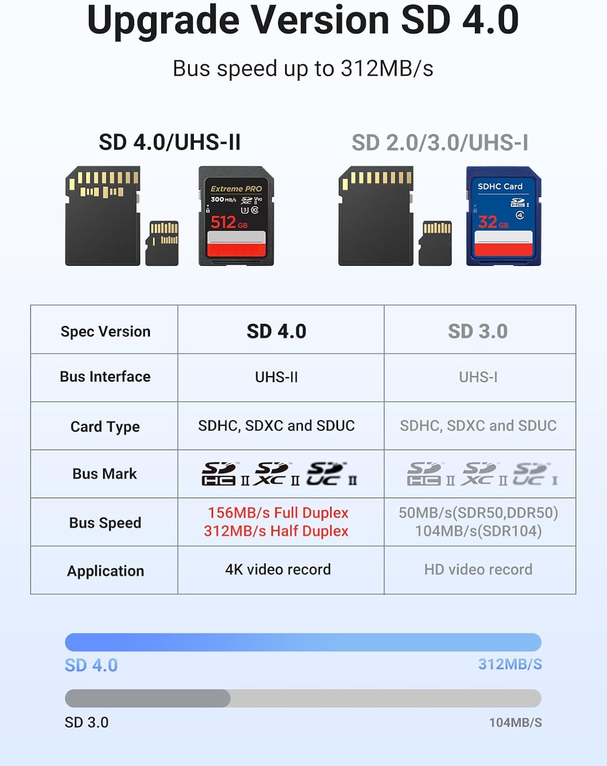 UGREEN USB C SD 4.0 Card Reader, UHS-II Micro SD Card Reader Memory Card Reader Fast for SD Micro SD SDXC SDHC UHS-II & UHS-I Cards for iPhone 16/15 Pro Max MacBook Laptop Tablet Smartphone Android
