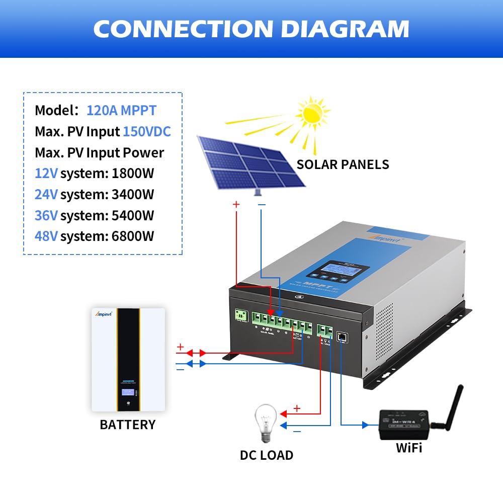 Ampinvt 40A MPPT Solar Charge Controller 12V 24V 36V 48V Auto, PV 150V Max Input Solar Panel Regulator 40amp for AGM Sealed Gel Flooded Lithium Battery