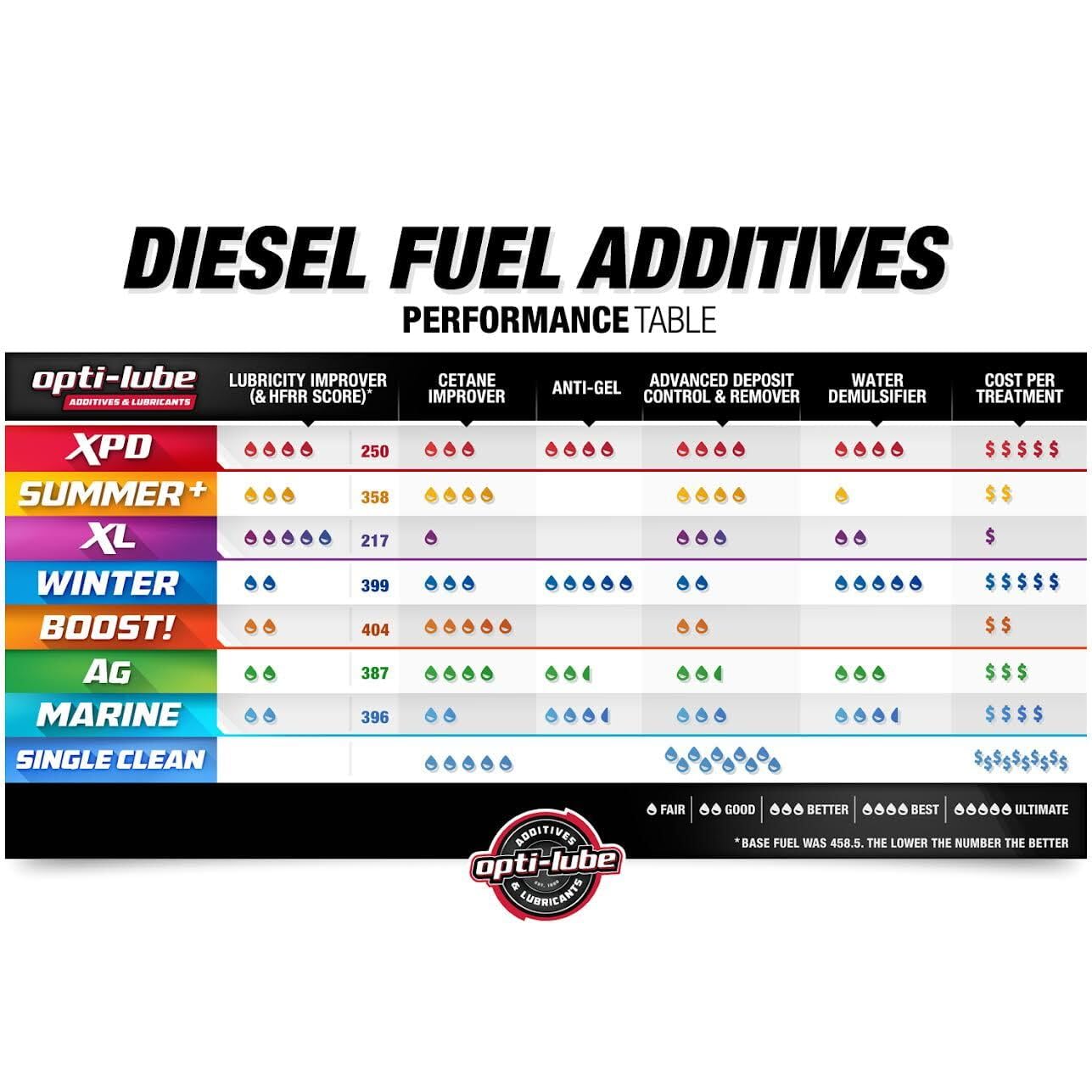Opti-Lube XPD All-Season Diesel Fuel Additive - Gallon (1 Gallon (Treats 512 Gallons))
