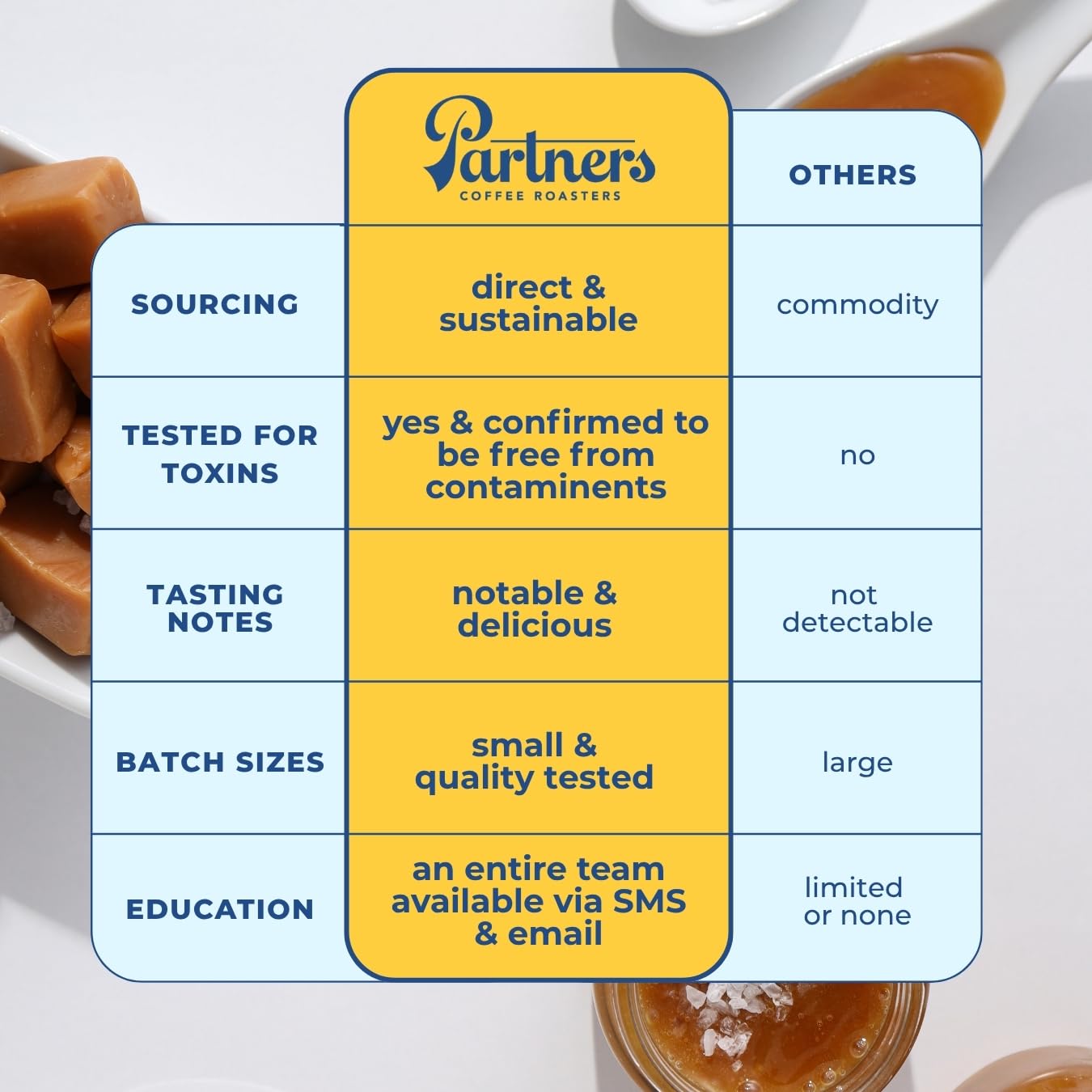 PARTNERS COFFEE ROASTERS - Whole Bean Coffee (Bedford - Espresso, Medium Roast) 12oz - Fruity, Complex, Espresso - Whole Coffee Beans - Lab Tested for Mycotoxins & Heavy Metals - Hand Roasted in NYC
