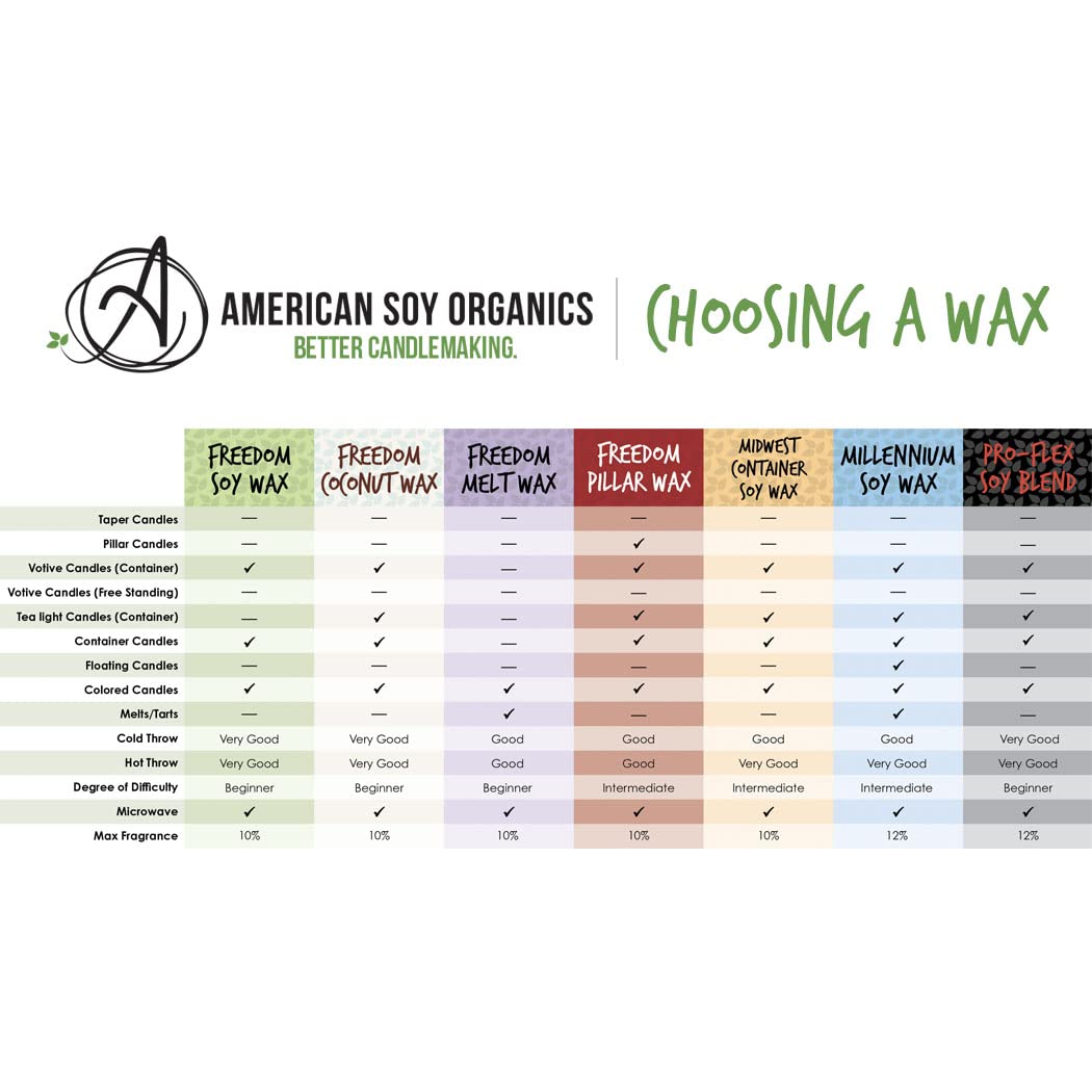 American Soy Organics 100% Midwest Soy Wax Beads for Candle Making - Natural Candle Making Supplies - Paraffin-Free, Beeswax-Free Candle Wax for Container Candles, Tealights and Wax Melts, 5 lbs