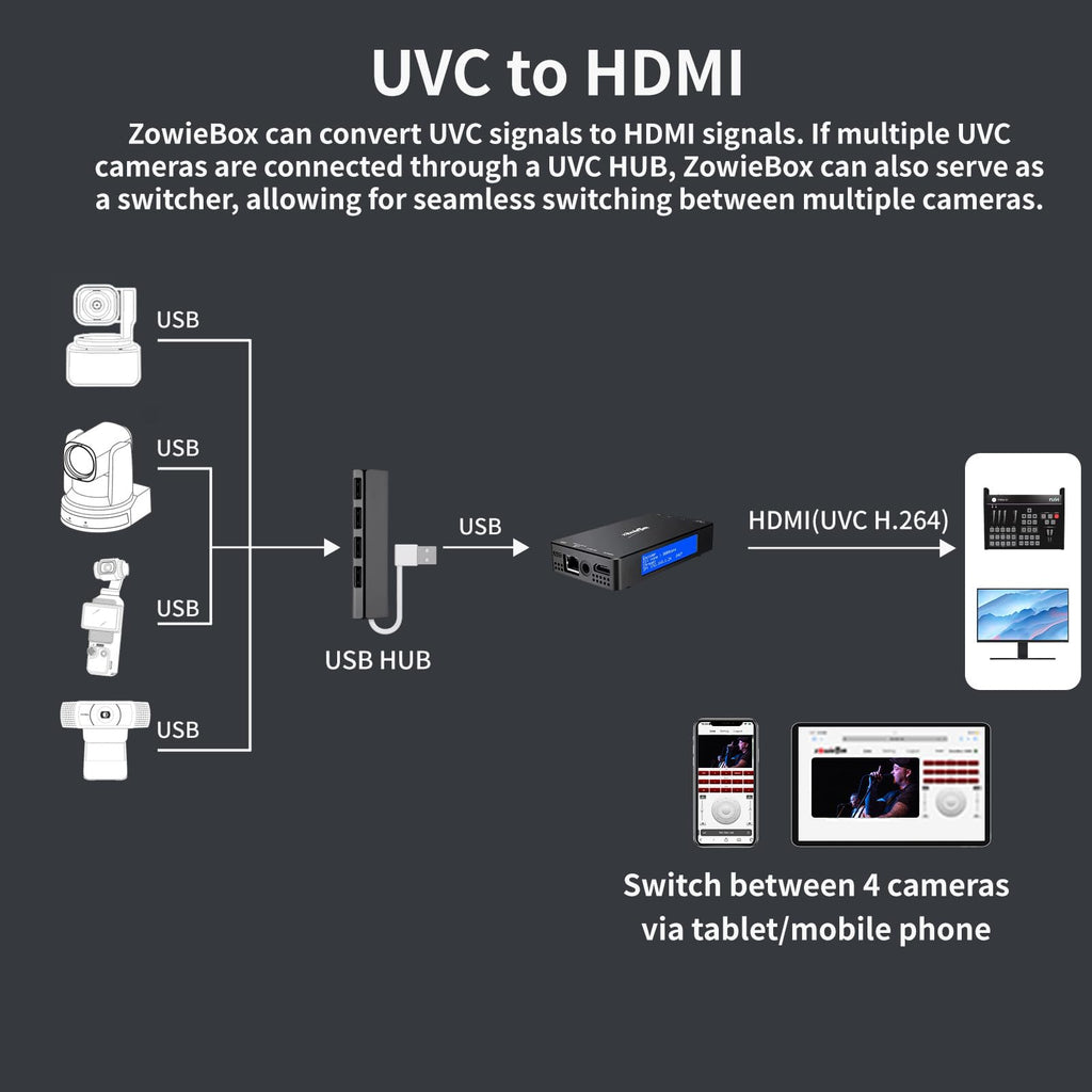 4K HDMI Video Encoder/Decoder, ZowieBox, Native NDI HX3 (Certified) Converter/Player, UVC to HDMI, Pass-Through Video Capture, SRT/RTMP(S)/RTSP, Live Streaming to YouTube