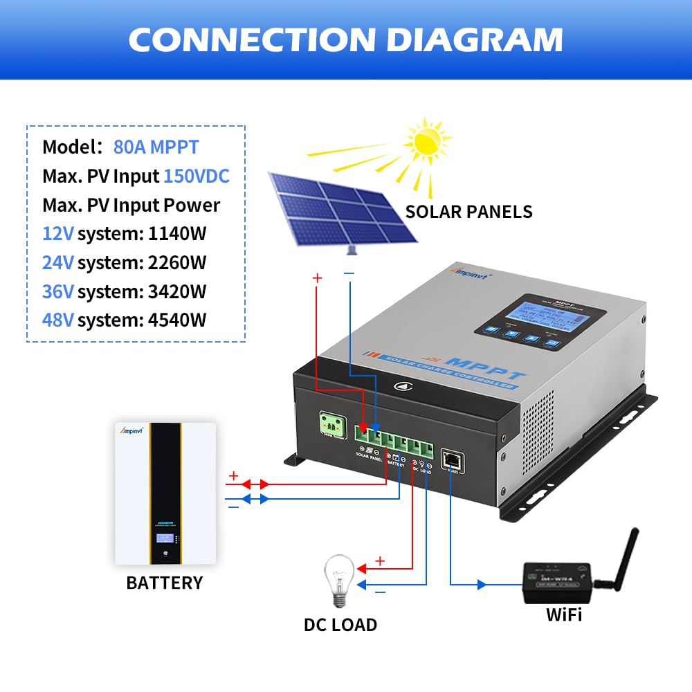 Ampinvt 40A MPPT Solar Charge Controller 12V 24V 36V 48V Auto, PV 150V Max Input Solar Panel Regulator 40amp for AGM Sealed Gel Flooded Lithium Battery