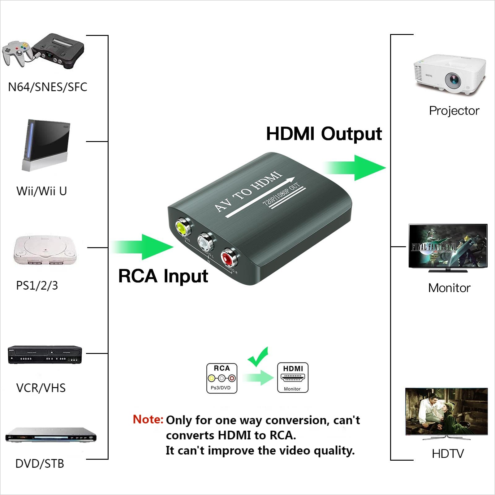 Setuact AV to HDMI Converter with HDMI Cable,RCA to HDMI Converter for PS1,PS2,PS3,Xbox,N64,WII,SNES,VHS,VCR,Blue-Ray DVD Players,STB