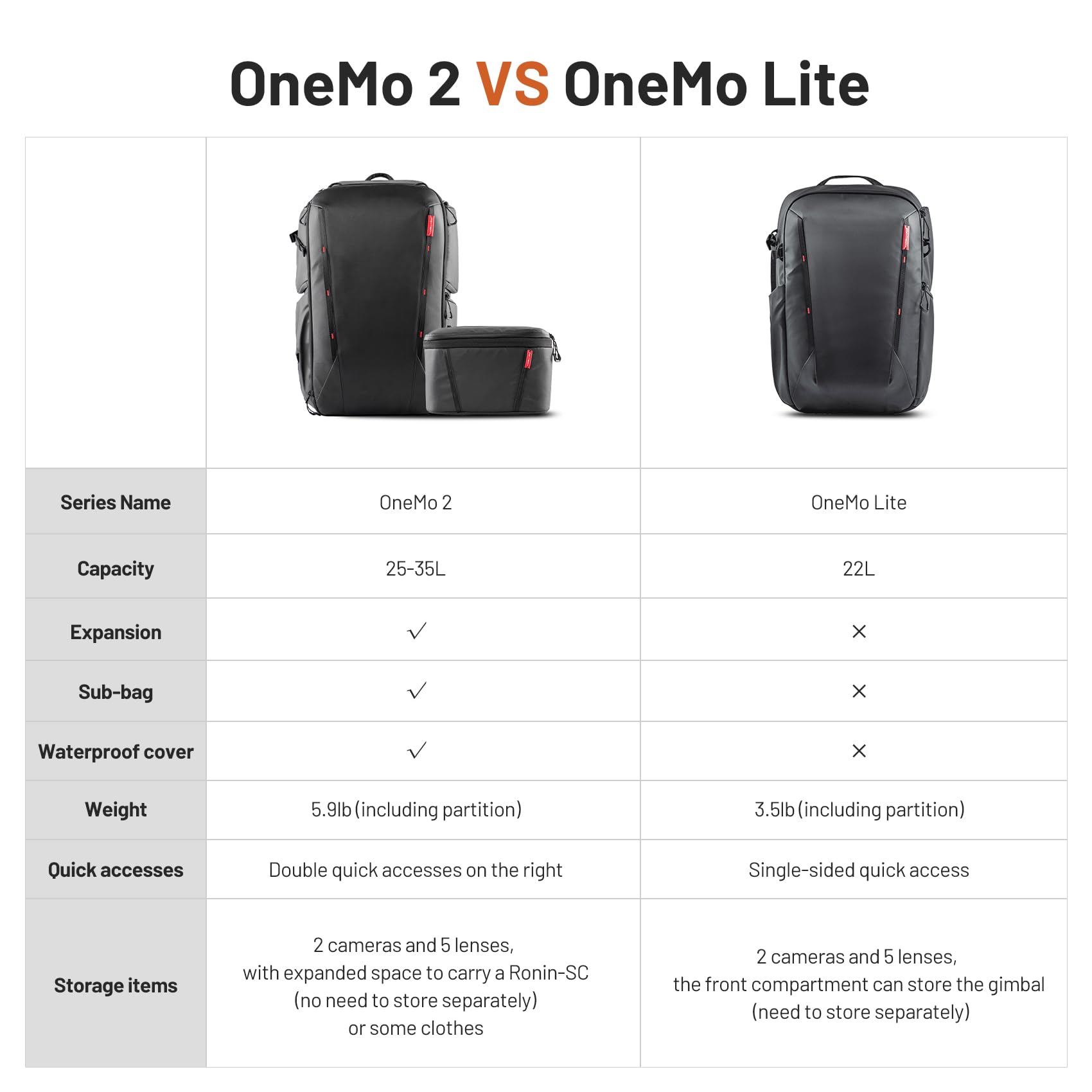 PGYTECH OneMo 2 25L-33L Camera Backpack with Shoulder Bag for Photographers, Waterproof Large Camera Bag for Canon/Nikon/Sony/dji Drone/Laptop/Tripod, Black