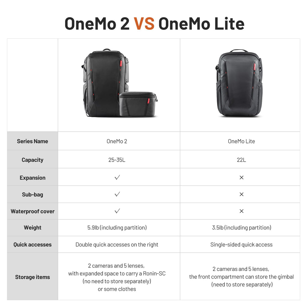PGYTECH OneMo 2 25L-33L Camera Backpack with Shoulder Bag for Photographers, Waterproof Large Camera Bag for Canon/Nikon/Sony/dji Drone/Laptop/Tripod, Black