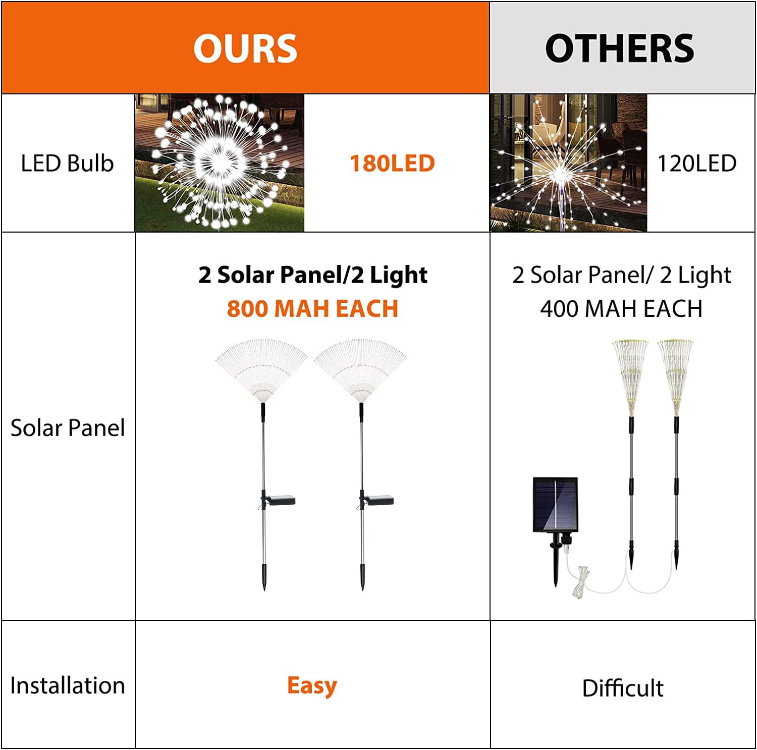 Solar Garden Firework Lights Outdoor Waterproof, 2 Pack Solar Powered Art Stake Twinkle Lighting for Outside Decor, 120 LED Sparklers String Lights for Yard Pathway Decorations(White)