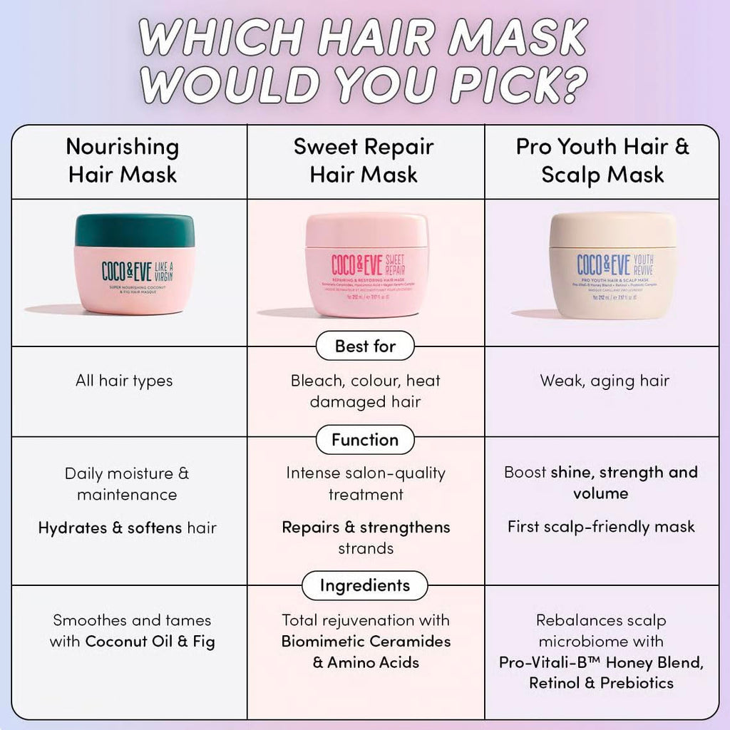 Coco & Eve Sweet Repair Repairing and Restoring Hair Mask. 85% stronger hair, reduce hair damage by 65%. Biomimetic Ceramides, Hyaluronic Acid, Vegan Keratin. Increase Hydration & Shine.