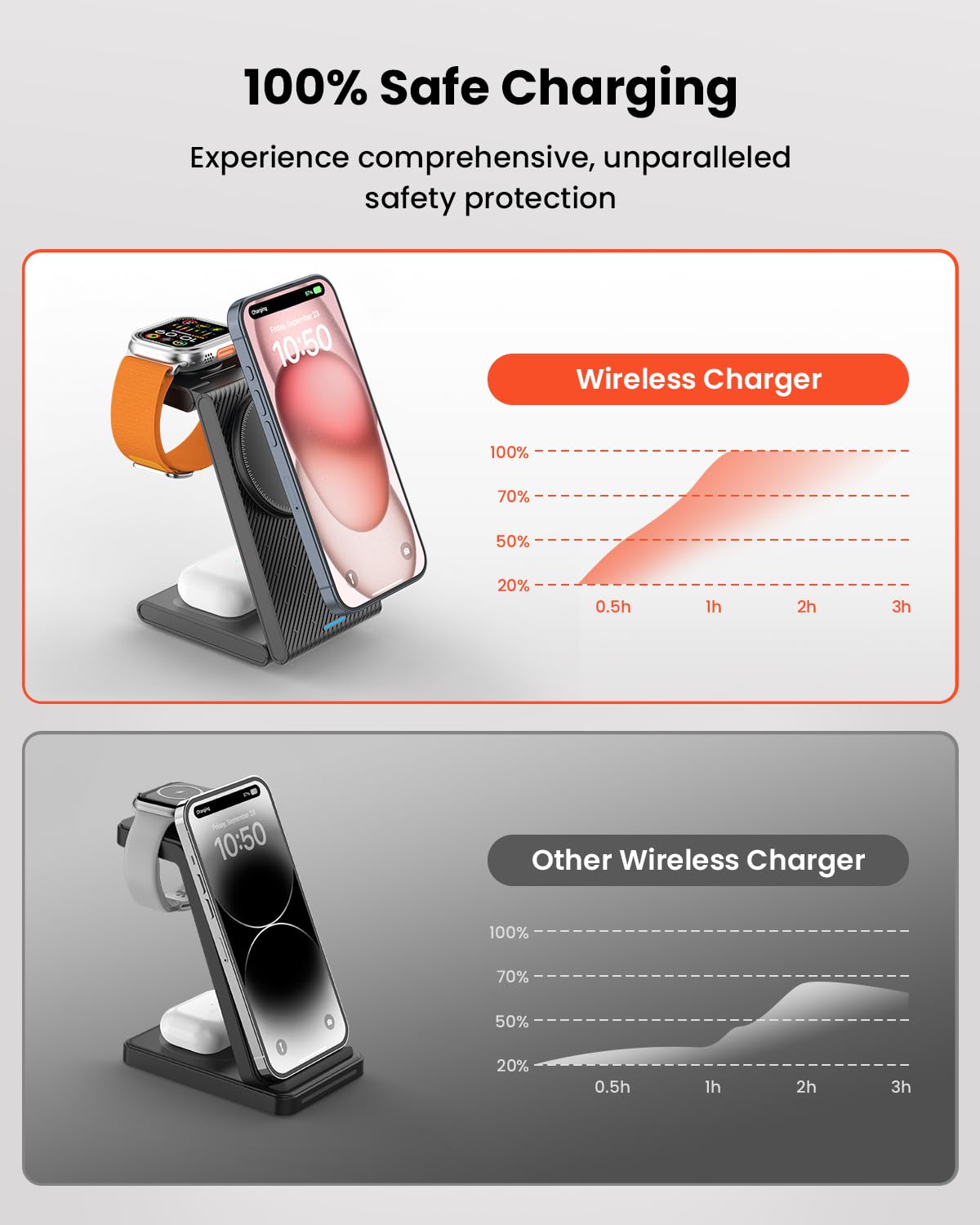 GEEKERA 3 in 1 Wireless Charging Station, Foldable Wireless Charger Stand for Multiple Apple Devices for iPhone 17 16-8, Apple Watch Ultra//11/10/9/SE/8/7/6/5, AirPods Pro/4/3/2