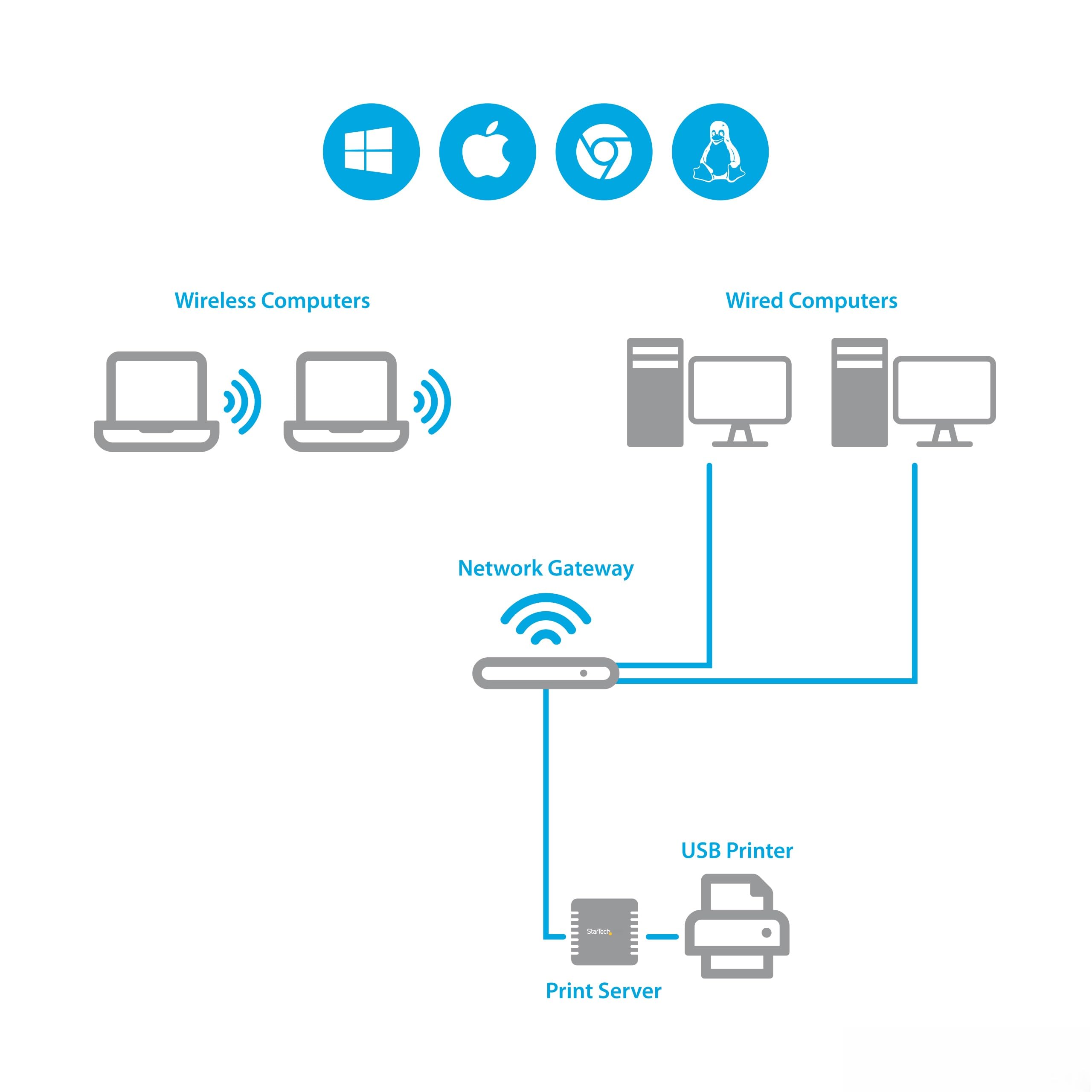 StarTech 1-Port USB 2.0 Network Print Server, 10/100 Mbps Auto-sensing, Wired Ethernet LAN USB Printer Server Adapter, TAA Compliant