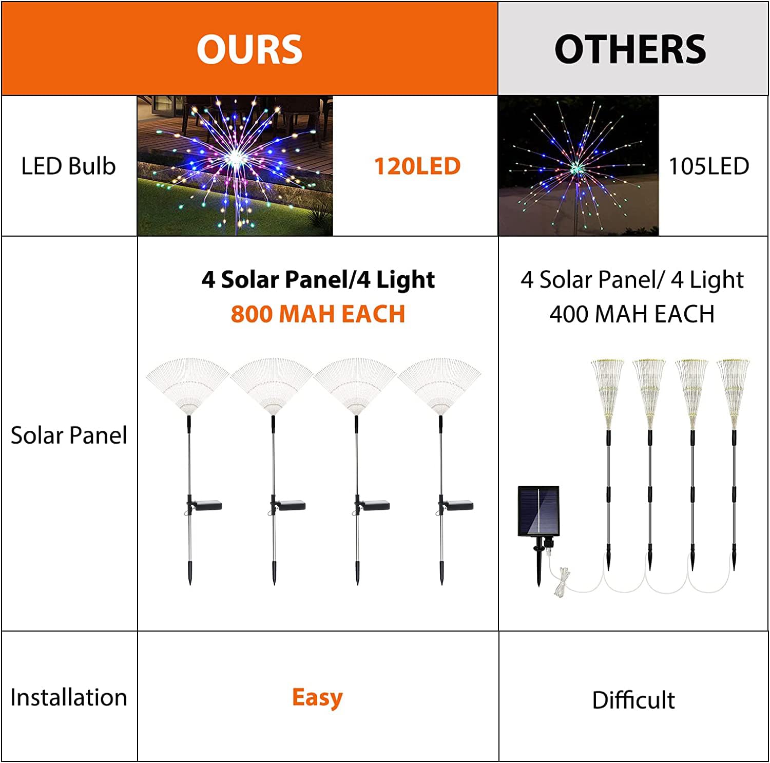 Solar Garden Firework Lights Outdoor Waterproof, 2 Pack Solar Powered Art Stake Twinkle Lighting for Outside Decor, 120 LED Sparklers String Lights for Yard Pathway Decorations(White)