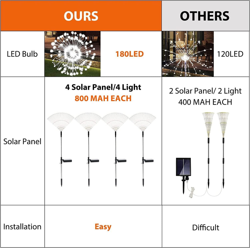 Solar Garden Firework Lights Outdoor Waterproof, 2 Pack Solar Powered Art Stake Twinkle Lighting for Outside Decor, 120 LED Sparklers String Lights for Yard Pathway Decorations(White)