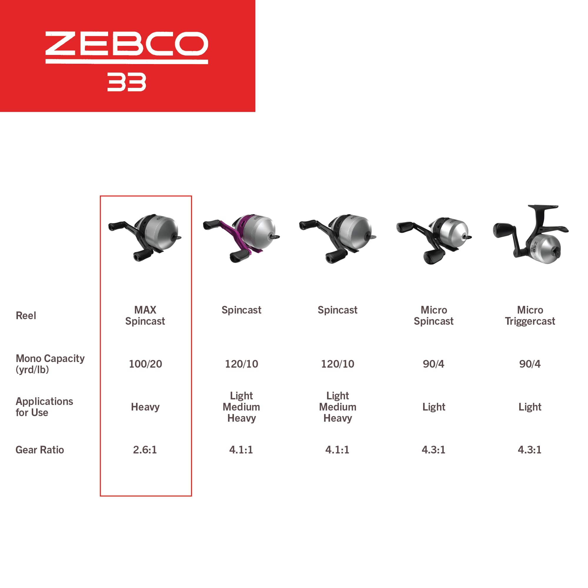 Zebco 33 Spincast Fishing Reel, Changeable Right or Left-Hand Retrieve, Built-in Bite Alert, All-Metal Gears, Pre-Spooled with Zebco Cajun Line