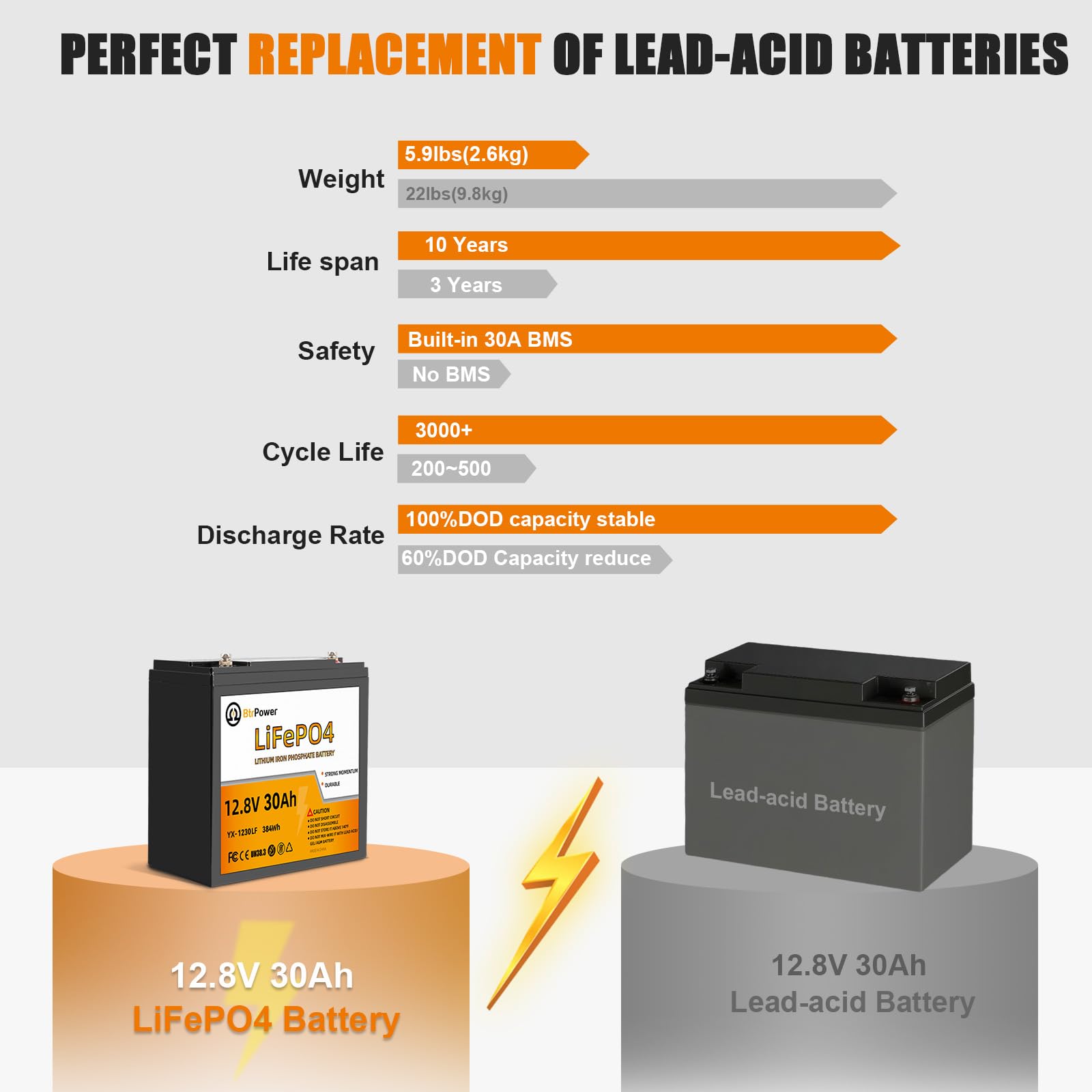 12V Lithium Battery,5000+ Deep Cycle LiFePO4 Battery with Built-in 100A BMS fit for Home Storage,Trolling Motor,RV,Off-Grid System,Solar Power System,Marine (2PACK-12V100AH)