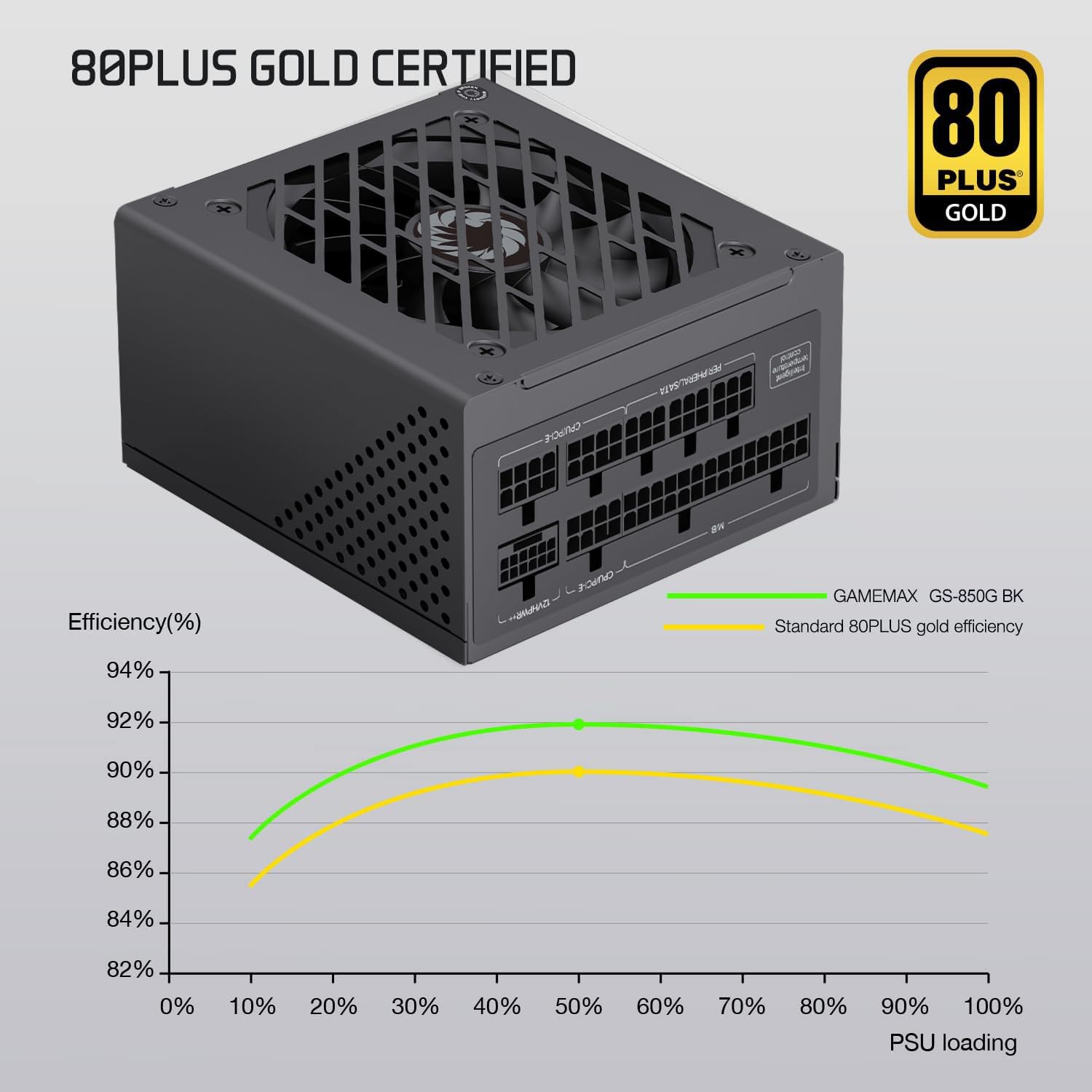 GAMEMAX SFX Power Supply 650W, Full Modular, 80 Plus Gold PSU (GS-650G BK)