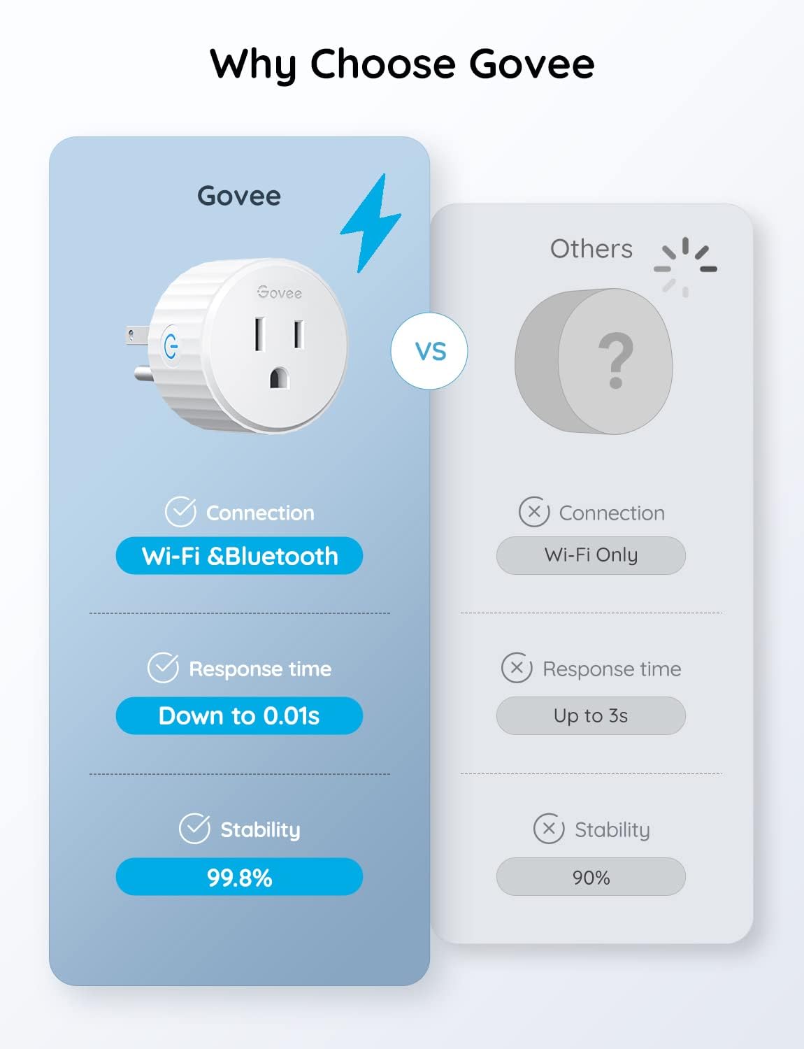 Govee Smart Plug, WiFi Outlet Compatible with Alexa and Google Assistant, Mini Smart Home Plugs with Timer Fuction & Group Controller, No Hub Required, ETL & FCC Certified, 2.4G WiFi Only (1 Pack)