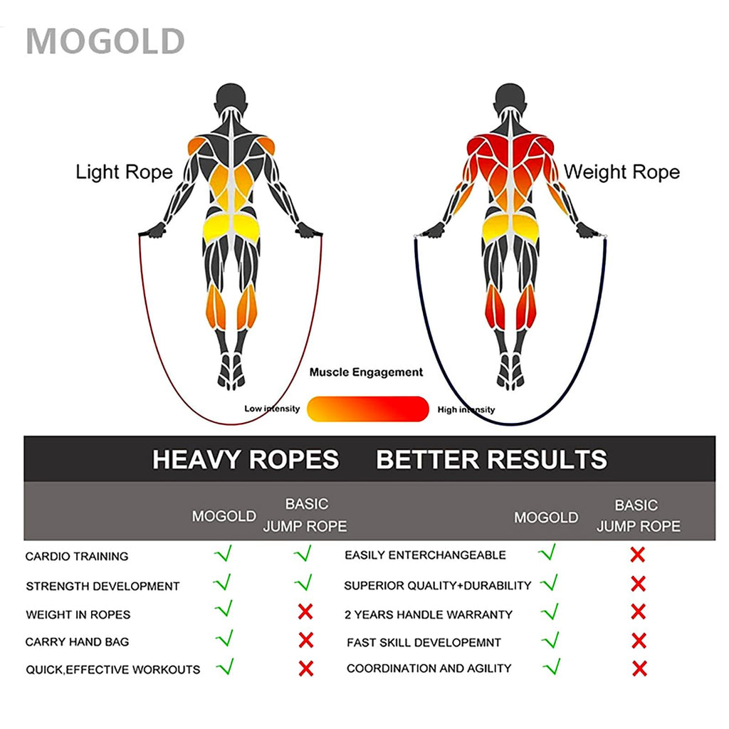 Weighted Jump Rope for Men Women -Interchangeable 1/5lb 1/4lb 1/2lb Heavy jump ropes - 360 Degree Spin - Length Adjustable,Ergonomics Leather Grip Skipping Rope for Fitness Weight Loss & More