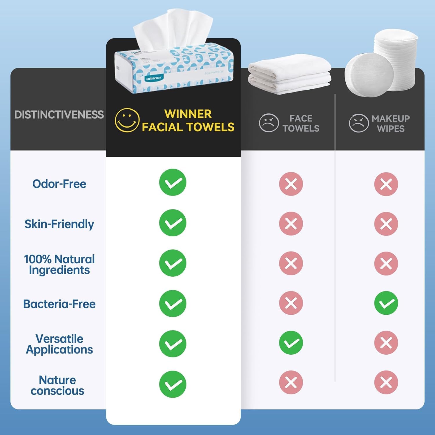 Winner Face Towels Soft Pack, 100% USDA Biobased Facial Towels, Unscented Cotton Tissues for Sensitive Skin, OEKO-TEX Certified Face Towelettes Disposable, Makeup Remover Dry Wipes, 100 Ct, 1 Pack