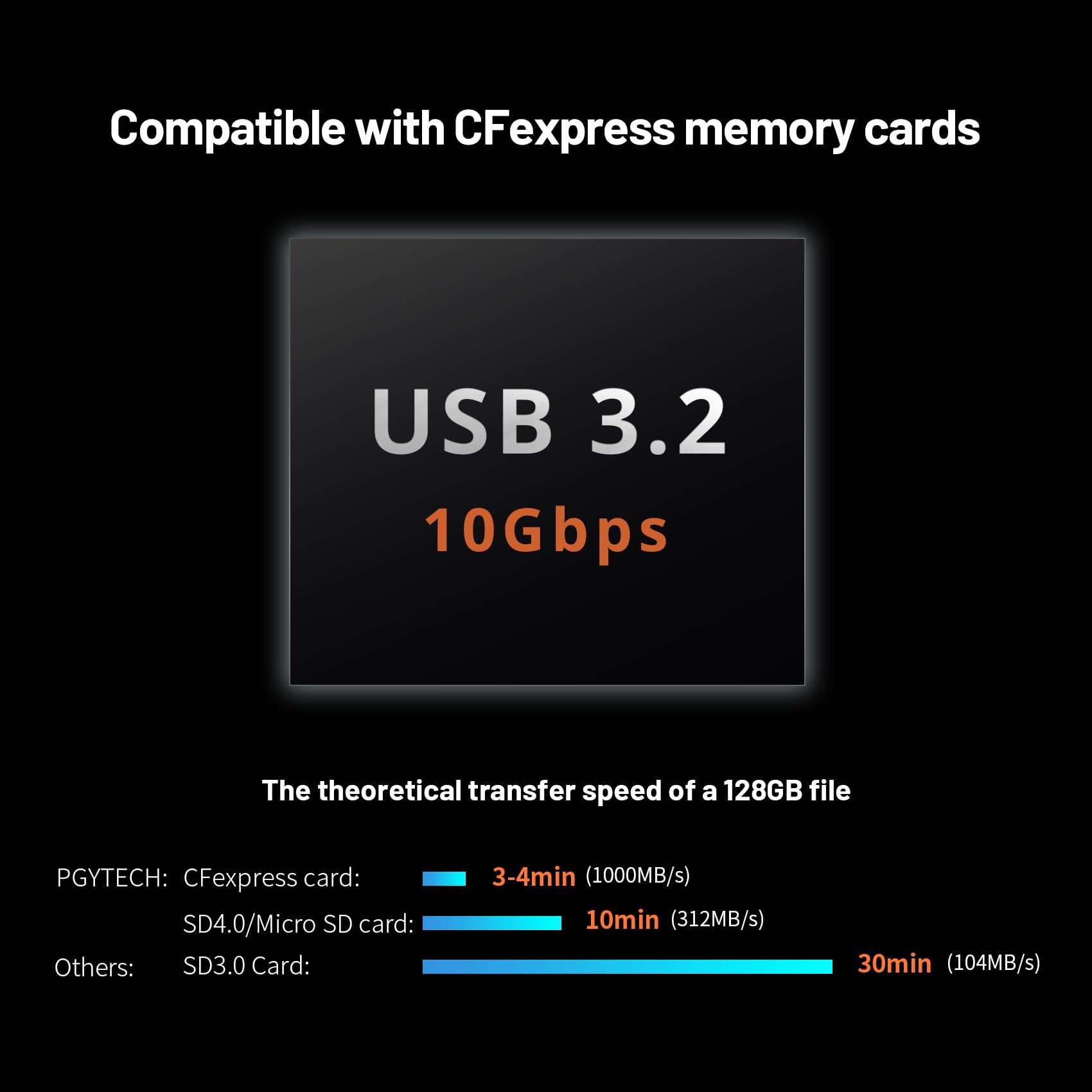 PGYTECH CreateMate USB 3.2 CFexpress A Card Reader 10GBps SD Card Reader for Photographer (CFexpress-A, Black)