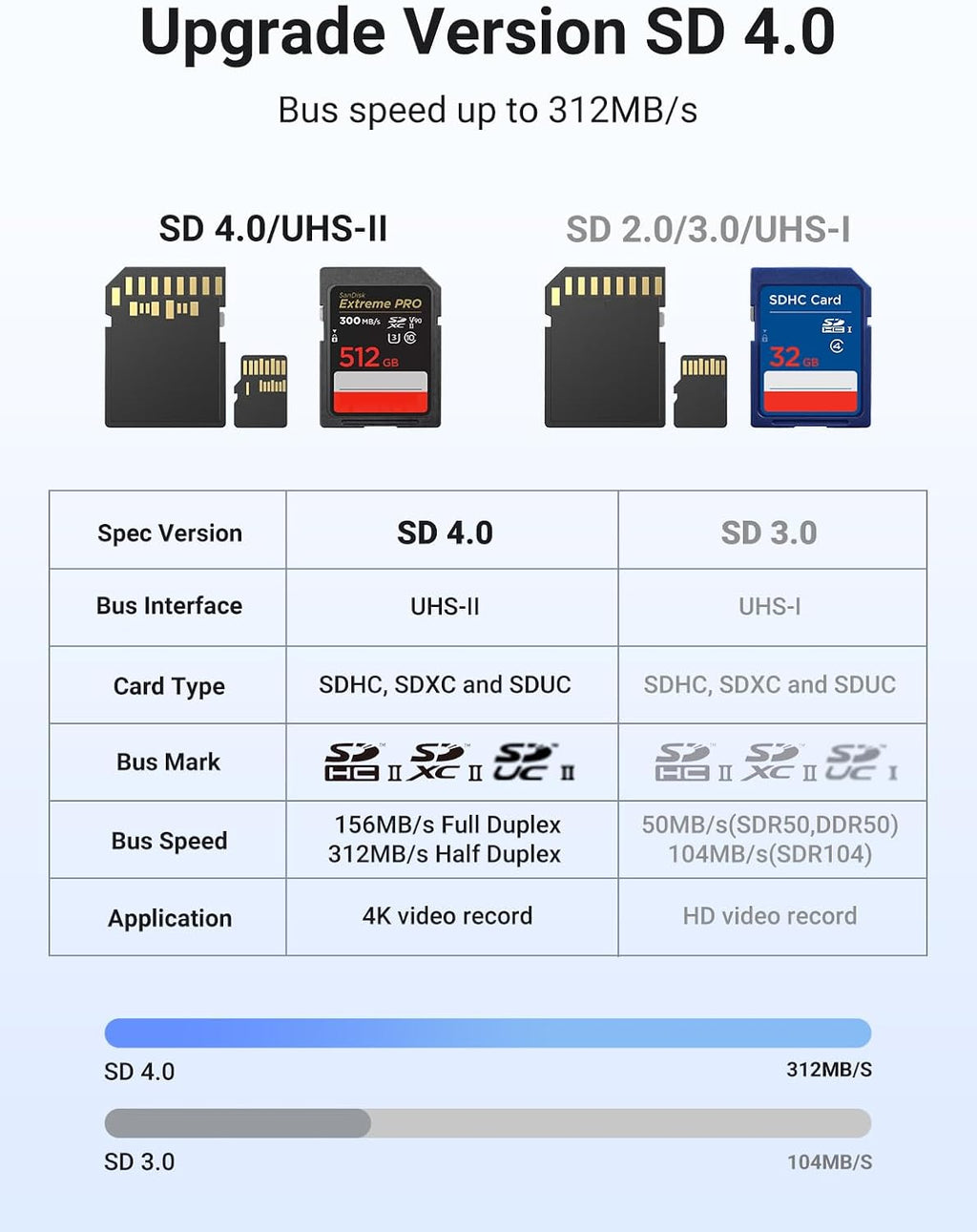UGREEN USB C SD 4.0 Card Reader, UHS-II Micro SD Card Reader Memory Card Reader Fast for SD Micro SD SDXC SDHC UHS-II & UHS-I Cards for iPhone 16/15 Pro Max MacBook Laptop Tablet Smartphone Android