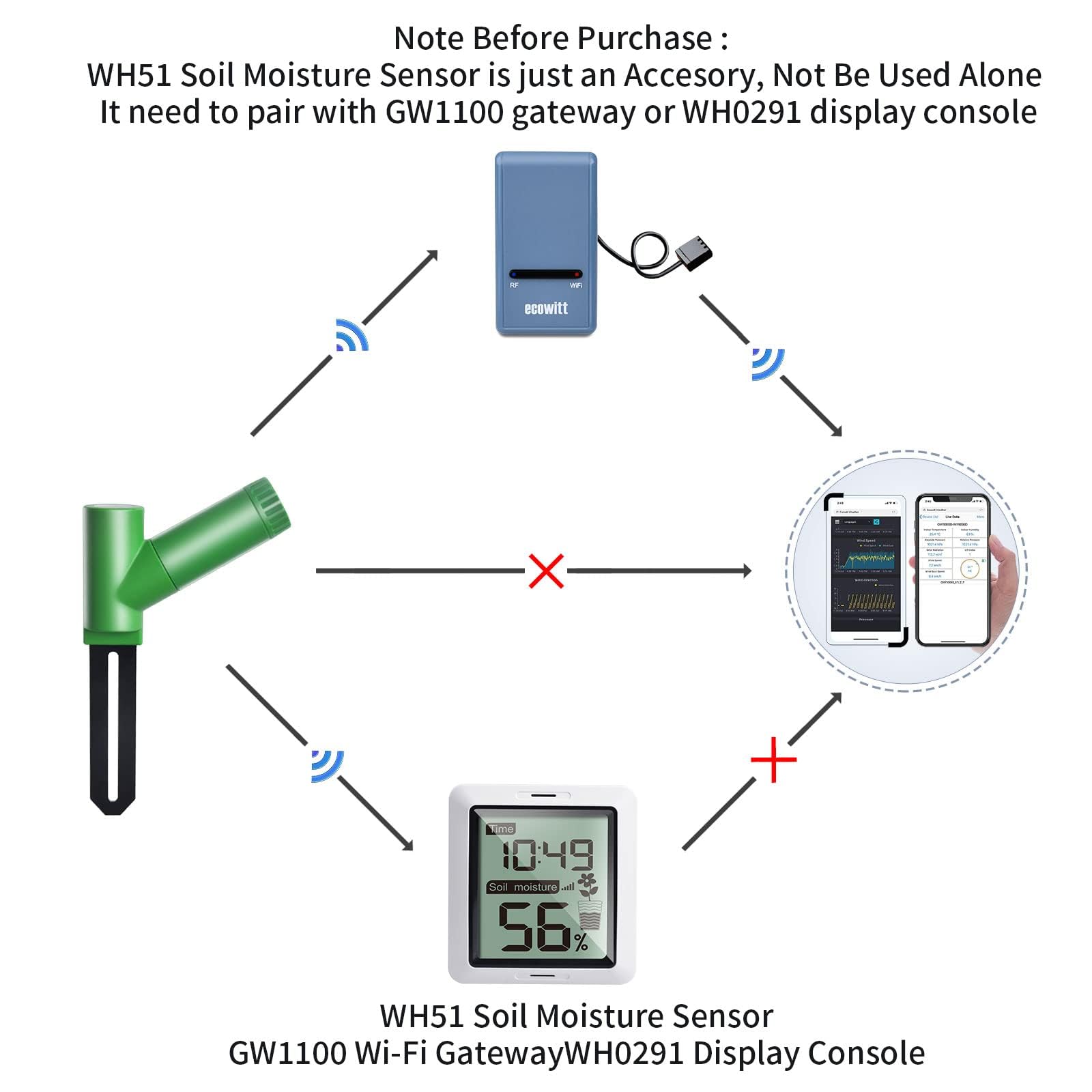 ECOWITT GW1206 Soil Moisture Tester Kit, Includes GW1200 IoT Wi-Fi Gateway and WH51 Soil Moisture Sensor, 915 MHz