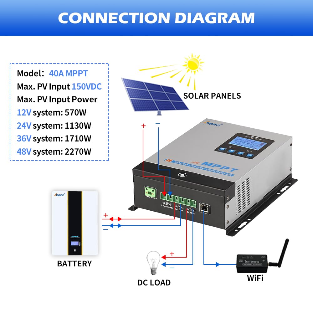 Ampinvt 40A MPPT Solar Charge Controller 12V 24V 36V 48V Auto, PV 150V Max Input Solar Panel Regulator 40amp for AGM Sealed Gel Flooded Lithium Battery