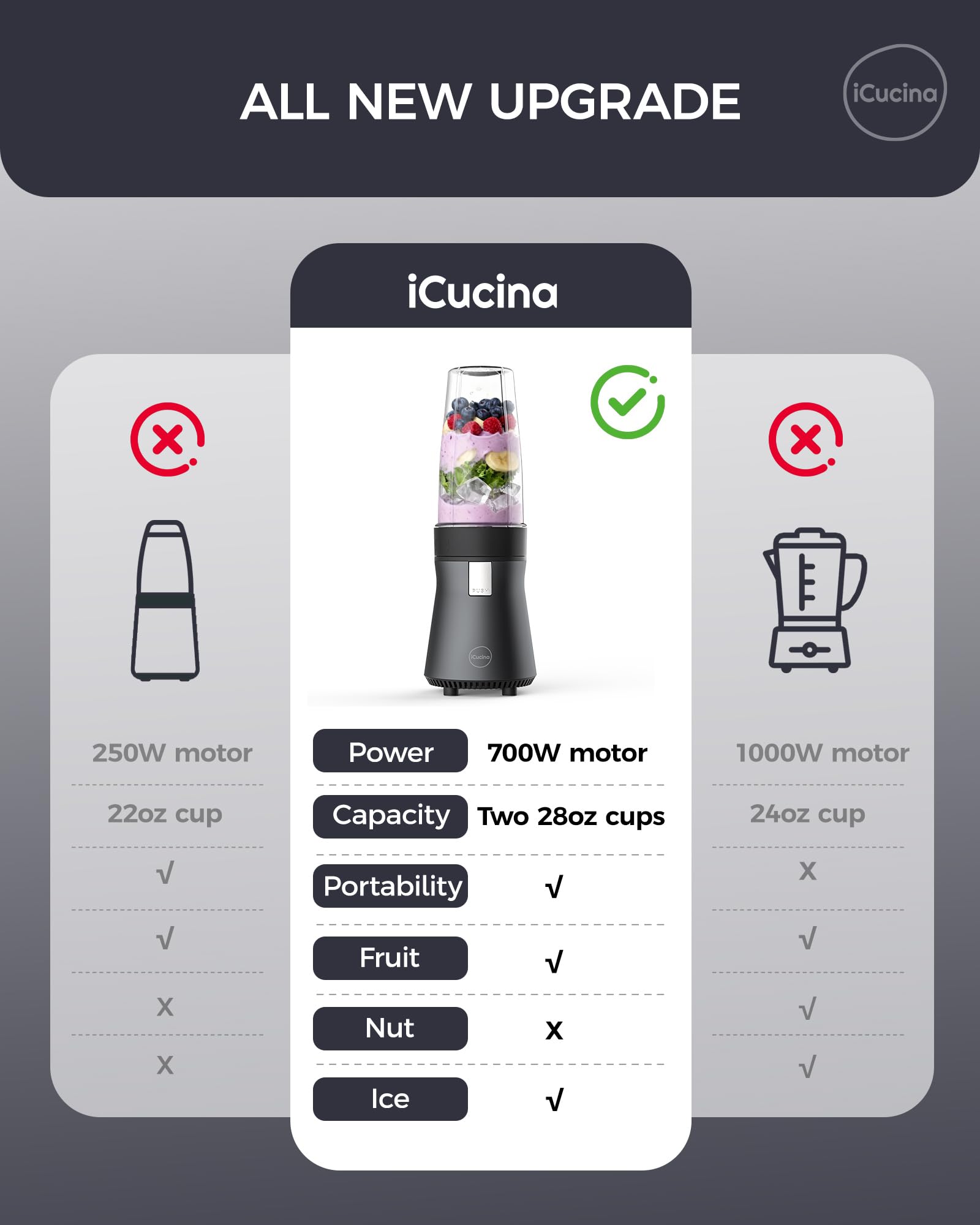 iCucina Smoothie Blender, Personal Blender for Shakes and Smoothies, 700W Pulse Technology Single Serve Blenders with 2 x 28oz Protable Cups for Ice Crush, Frozen Fruit Drinks