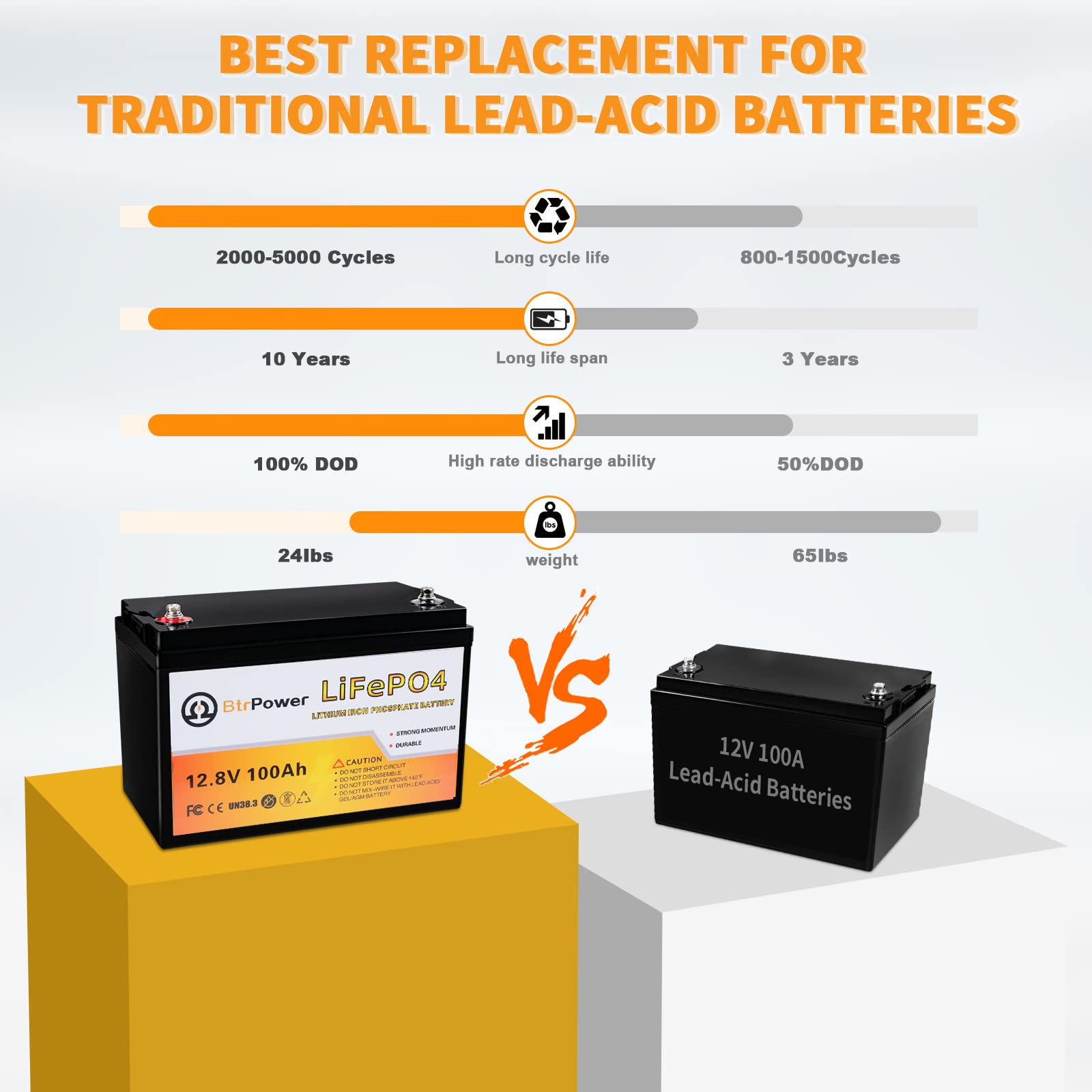 12V Lithium Battery,5000+ Deep Cycle LiFePO4 Battery with Built-in 100A BMS fit for Home Storage,Trolling Motor,RV,Off-Grid System,Solar Power System,Marine (2PACK-12V100AH)
