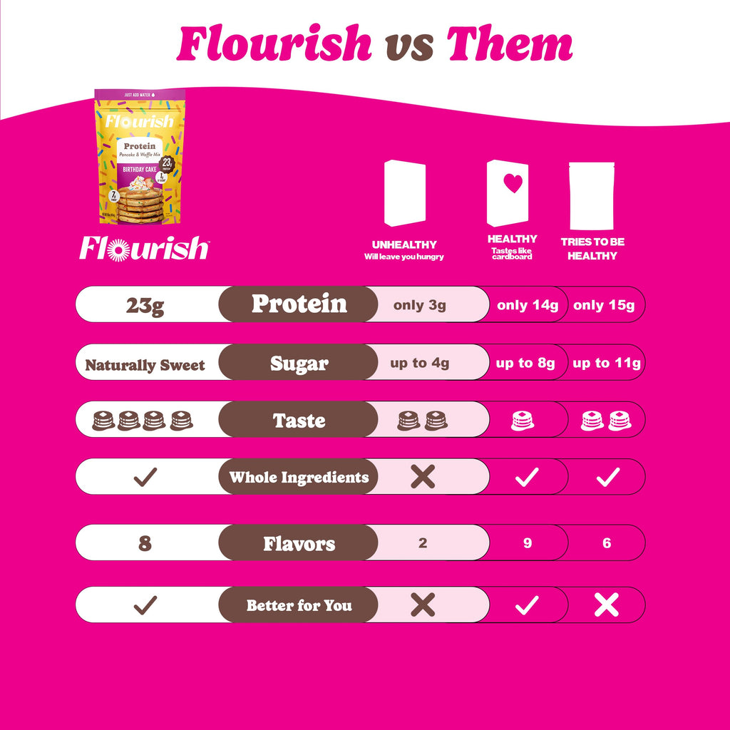 Flourish Protein Pancake & Waffle Mix, with Whey Protein & Flax Seed, No Added Sugar, High in Protein & Fiber - Just Add Water - Birthday Cake Flavour 16oz (2 pack)