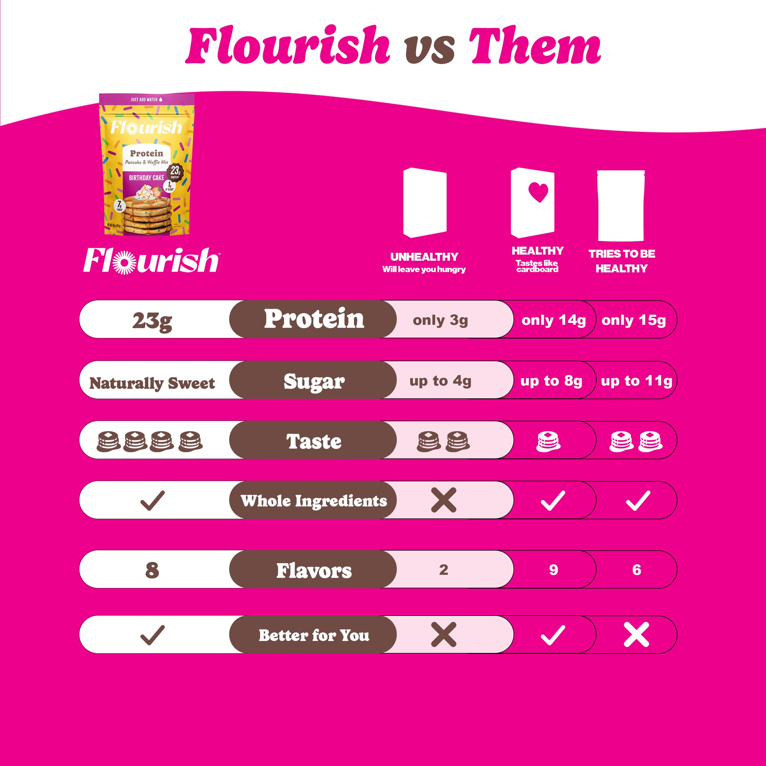 Flourish Protein Pancake & Waffle Mix, with Whey Protein & Flax Seed, No Added Sugar, High in Protein & Fiber - Just Add Water - Birthday Cake Flavour 16oz (2 pack)