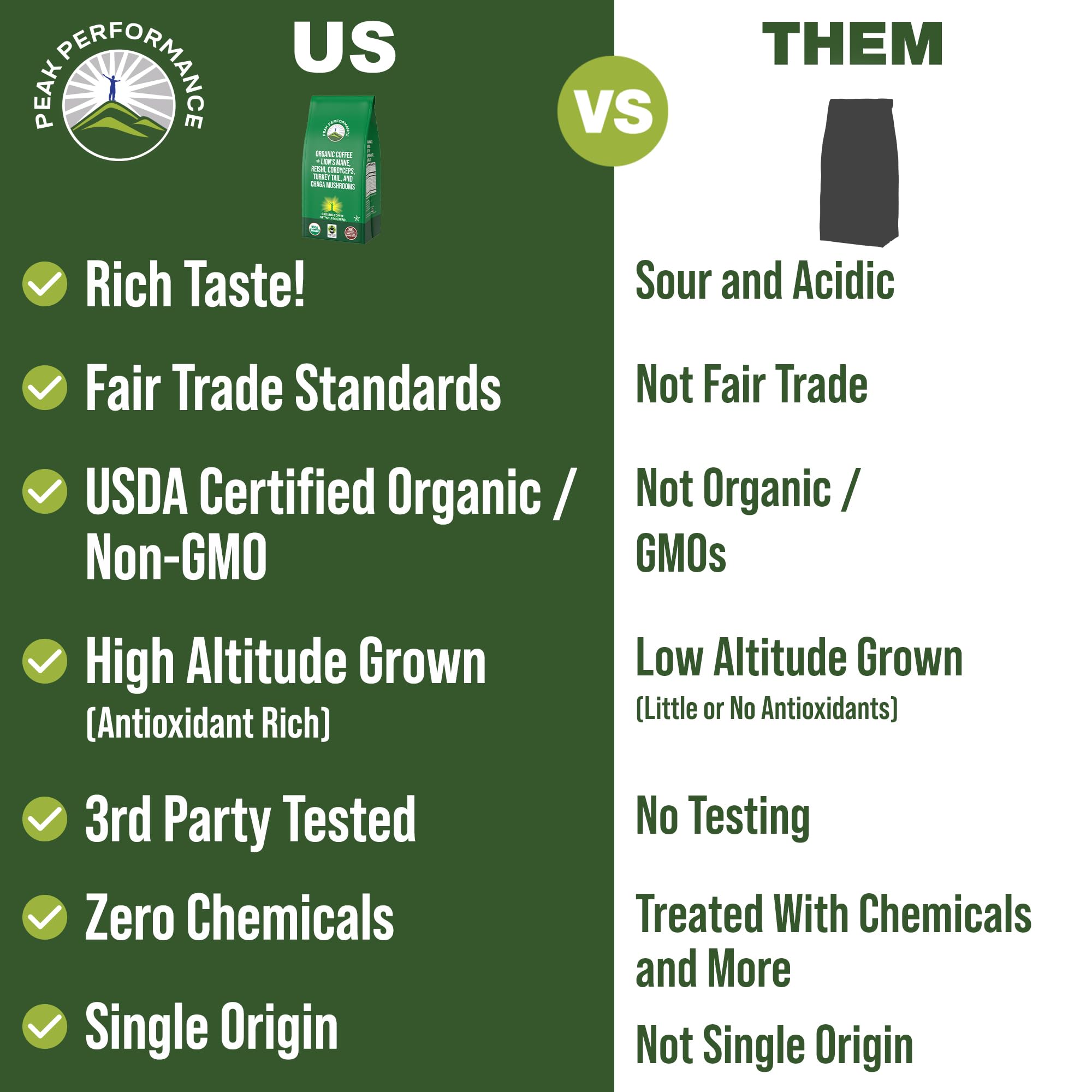 Peak Performance High Altitude Organic Coffee - Fair Trade, Low Acid, Non GMO, and Beans Full of Antioxidants - Medium Roast Smooth Tasting USDA Certified Organic Ground Coffee Bag 12 oz