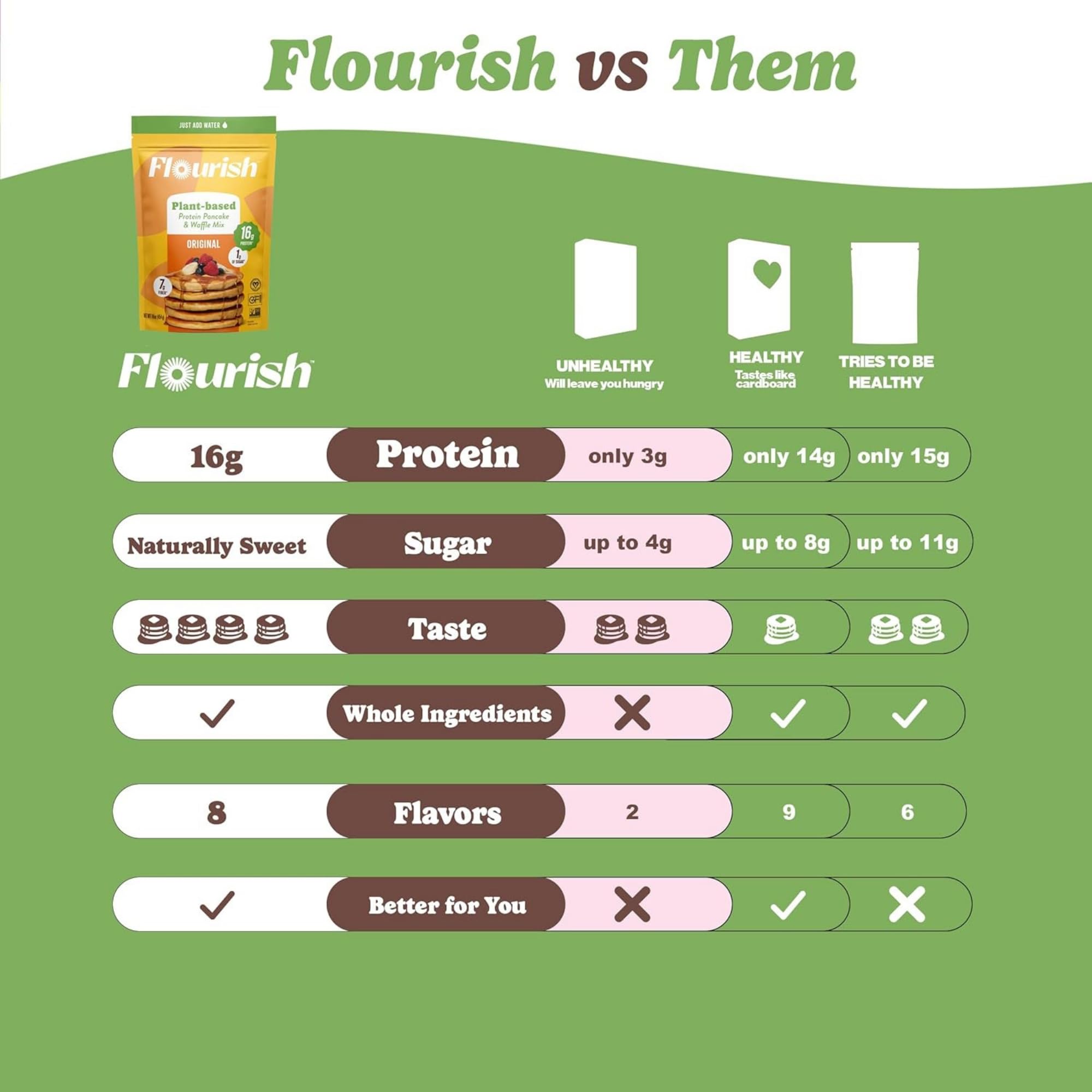 Flourish Protein Pancake & Waffle Mix, with Whey Protein & Flax Seed, No Added Sugar, High in Protein & Fiber - Just Add Water - Birthday Cake Flavour 16oz (2 pack)