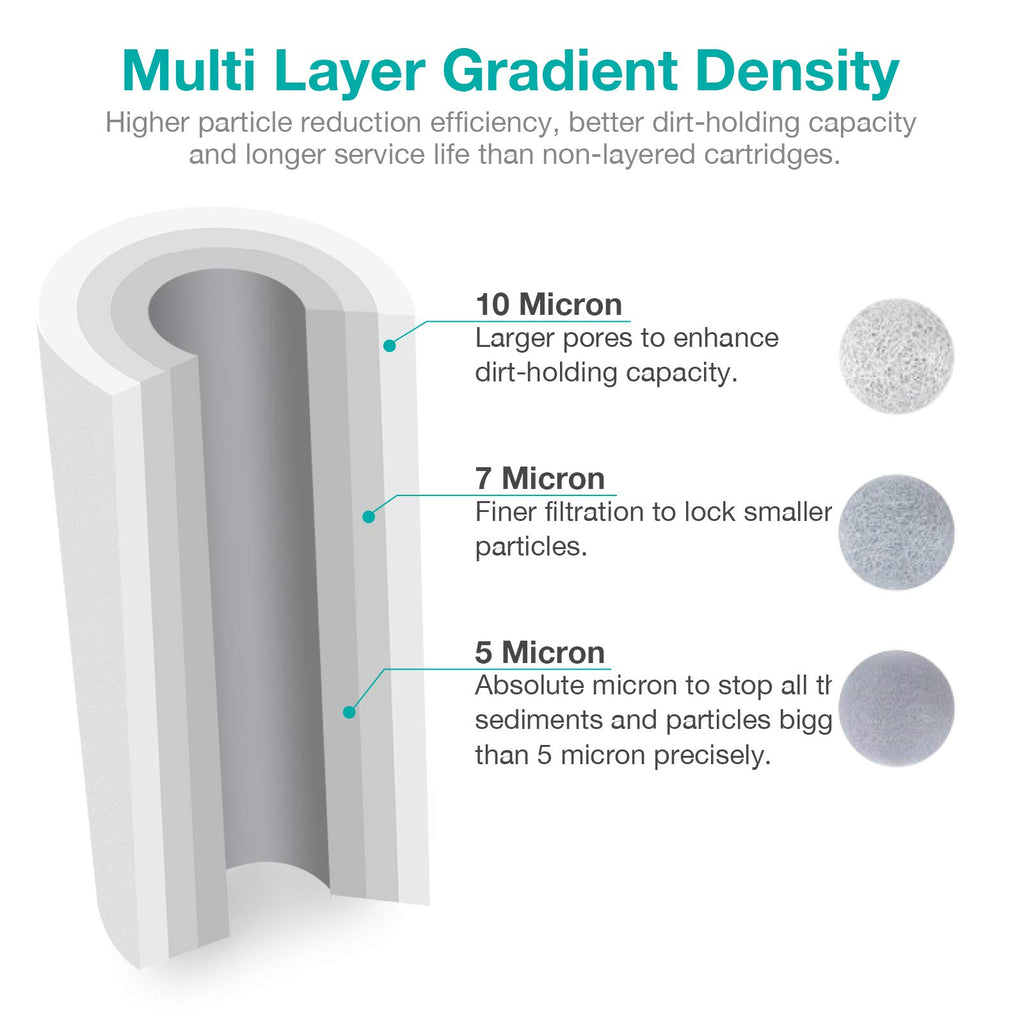 SimPure Whole House Water Filter Cartridges 5 Micron 10" x 4.5" CTO Activated Carbon Block, For DB10P, DB10C-2, GE GXWH40L, GXWH35F, BB10, FXHTC, FC15B, 2 Pack