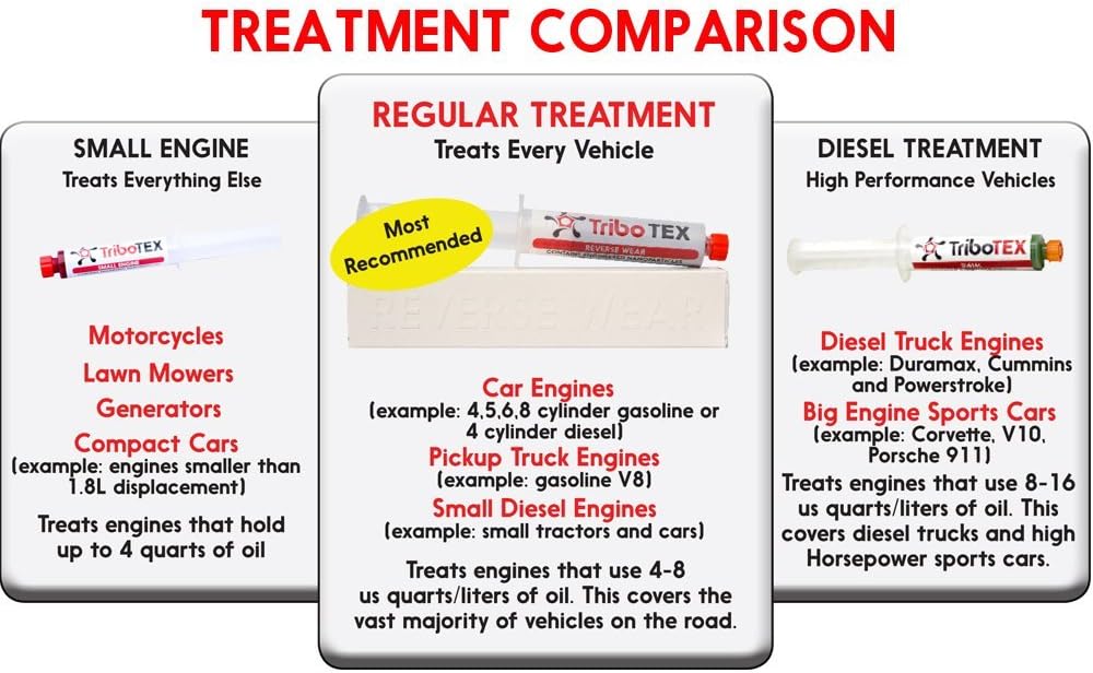 TriboTEX Nano Oil Additive Car Engine Treatment: Add to Engine Lube - Makes High Mileage Cars Like New with a Synthetic Material (Treats One Regular Truck, Tractor or Small Diesel)