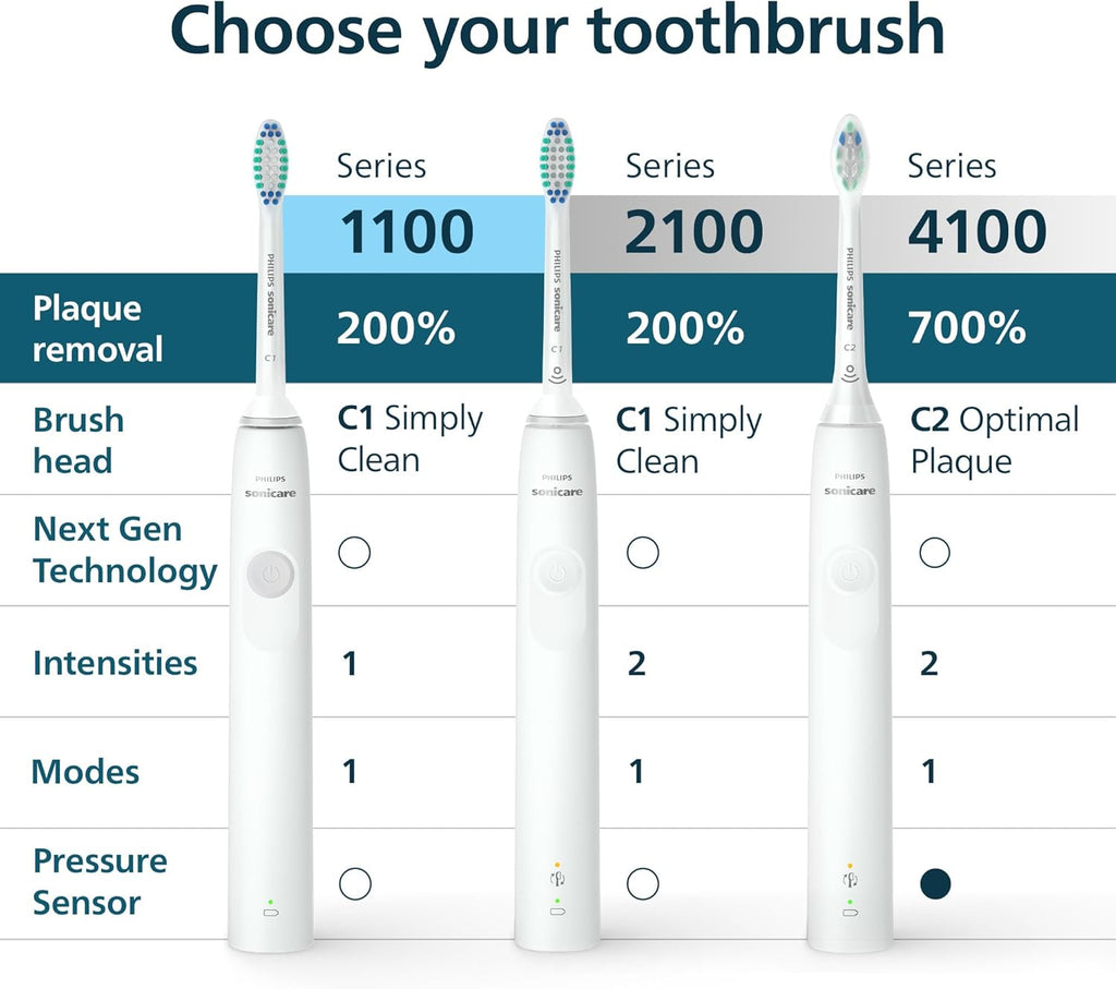 PHILIPS Sonicare 1100 Series Electric Toothbrush - Sonic Toothbrush with Advanced Sonic Technology, EasyStart, Smartimer & Quadpacer, White, Model HX3641/02