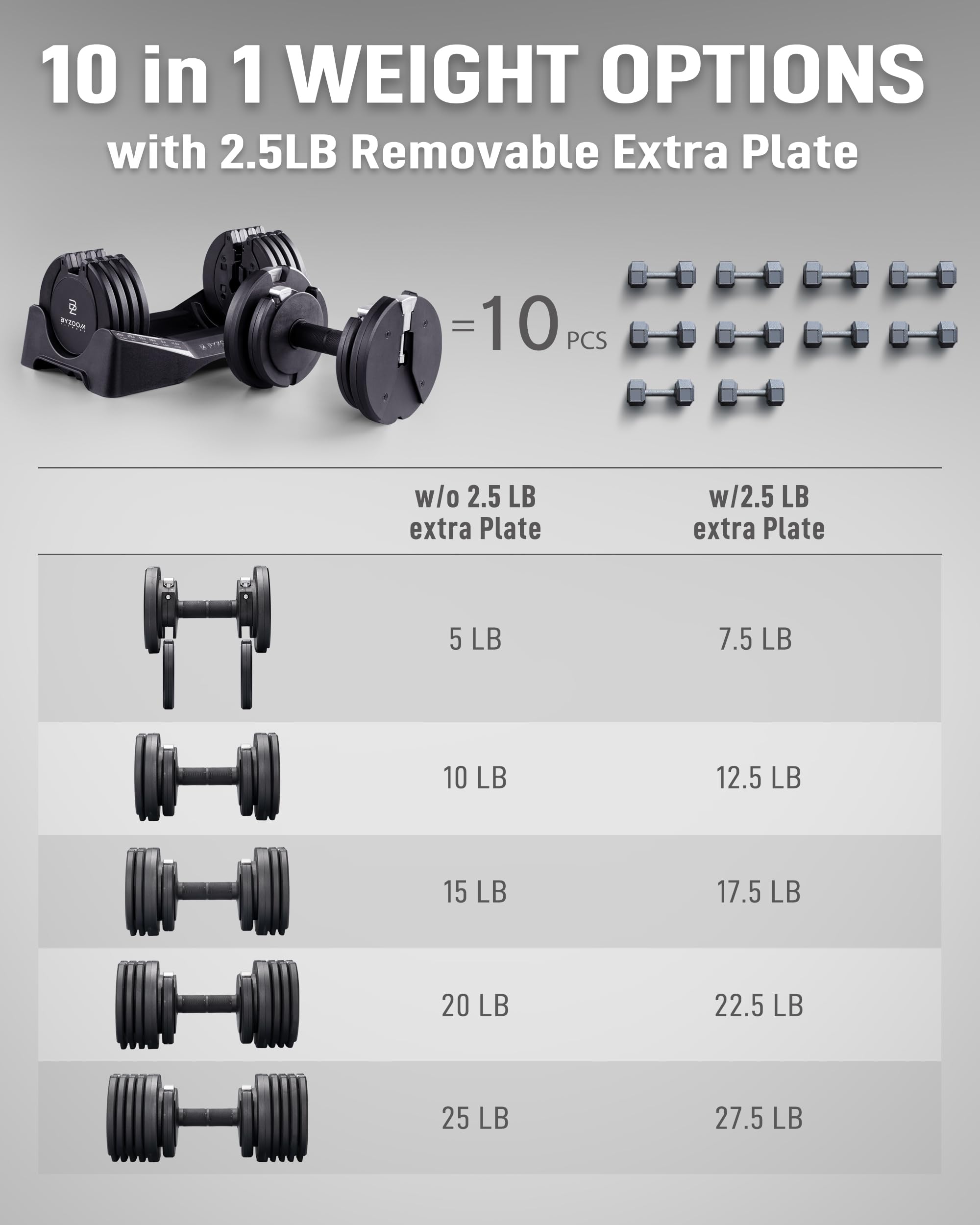 BYZOOM FITNESS Pure Series Adjustable Dumbbell - 12.5/25/27.5/50/55/75lb - ONE UNIT OR PAIR(check QTY before purchase) - 5-in-1/ 10-in-1 / 15-in-1 / 21-in-1 Flexible Hand Weights for Home Apartment Garage Gym, Strength Training & Fitness Workouts, White O