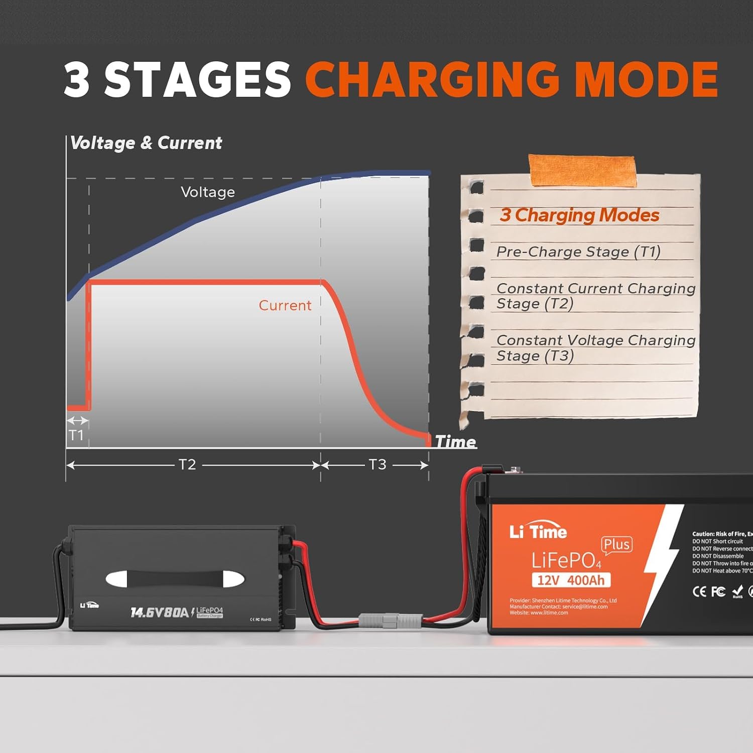 LiTime 80 Amp Lithium Battery Charger,12V LiFePO4 Battery Charger AC-DC Smart Charger with Cooling Fan, Anderson Connector LED for 14.6V LiFePO4 Lithium Batteries, 80A Fast Charging