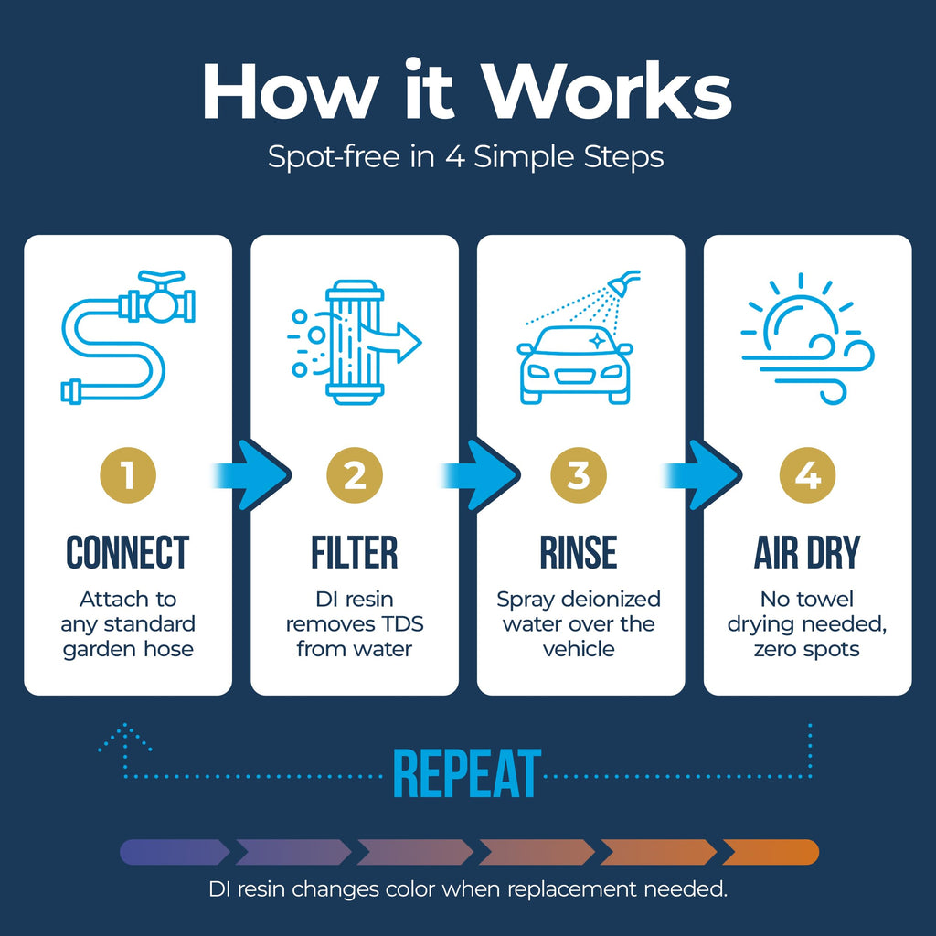 DI Spot-Free Car Wash Rinse Plus, Deionized System for Spotless Washing Dual Resin Filters, Complete Kit with Hose, Nozzle and Quick Connects, Prevent Water Spots on RVs and Windows