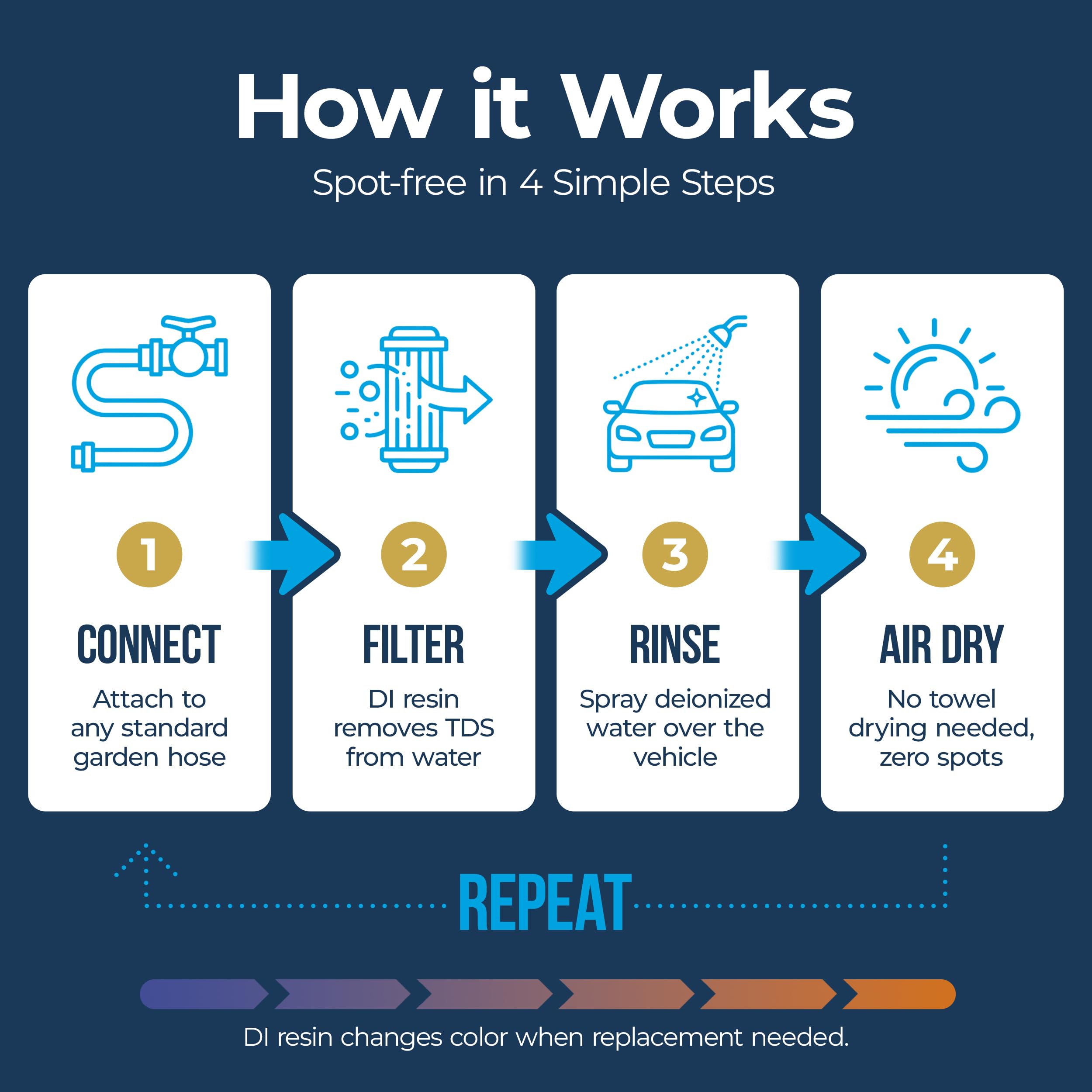 DI Spot-Free Car Wash Rinse Plus, Deionized System for Spotless Washing Dual Resin Filters, Complete Kit with Hose, Nozzle and Quick Connects, Prevent Water Spots on RVs and Windows