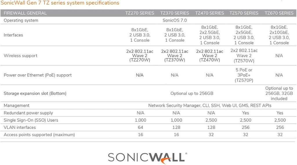 SonicWall TZ370 Gen7 Firewall | Advanced SMB Security Appliance with Multi-Gigabit (2.5/5 G) Interfaces, SD-WAN, and Real-Time Threat Defense (02-SSC-2825)
