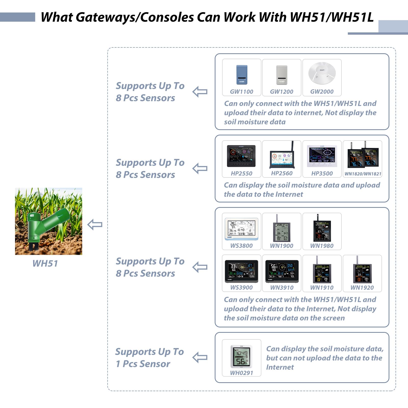 ECOWITT GW1206 Soil Moisture Tester Kit, Includes GW1200 IoT Wi-Fi Gateway and WH51 Soil Moisture Sensor, 915 MHz
