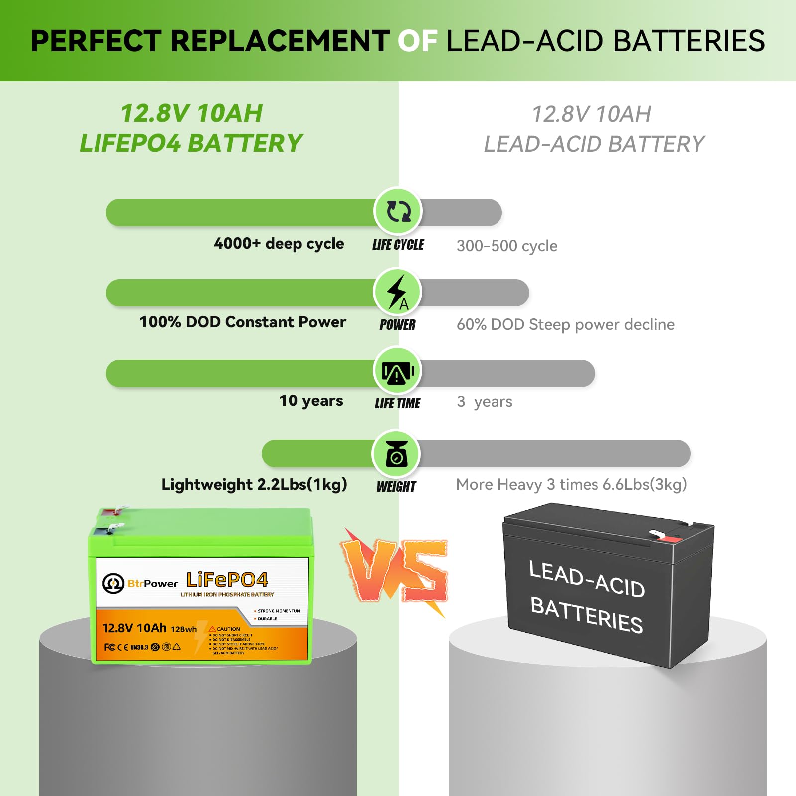 12V Lithium Battery,5000+ Deep Cycle LiFePO4 Battery with Built-in 100A BMS fit for Home Storage,Trolling Motor,RV,Off-Grid System,Solar Power System,Marine (2PACK-12V100AH)