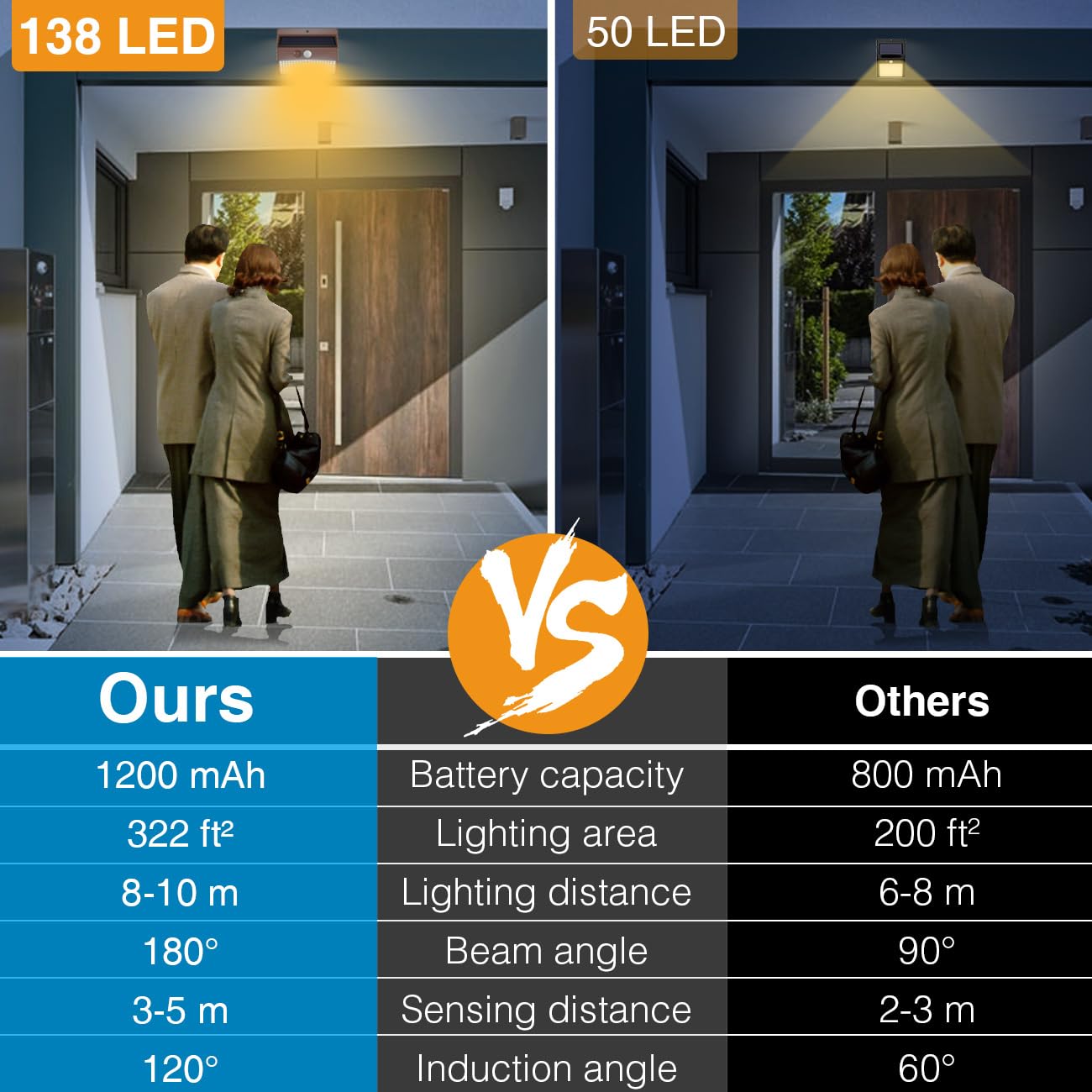 Peasur 1 Pack Solar Motion Lights Outdoor, Solar Security Light with 3 Modes, IP65 Waterproof Flood Lights Outside for Camping Garden Patio Garage Backyard, Brown Warm
